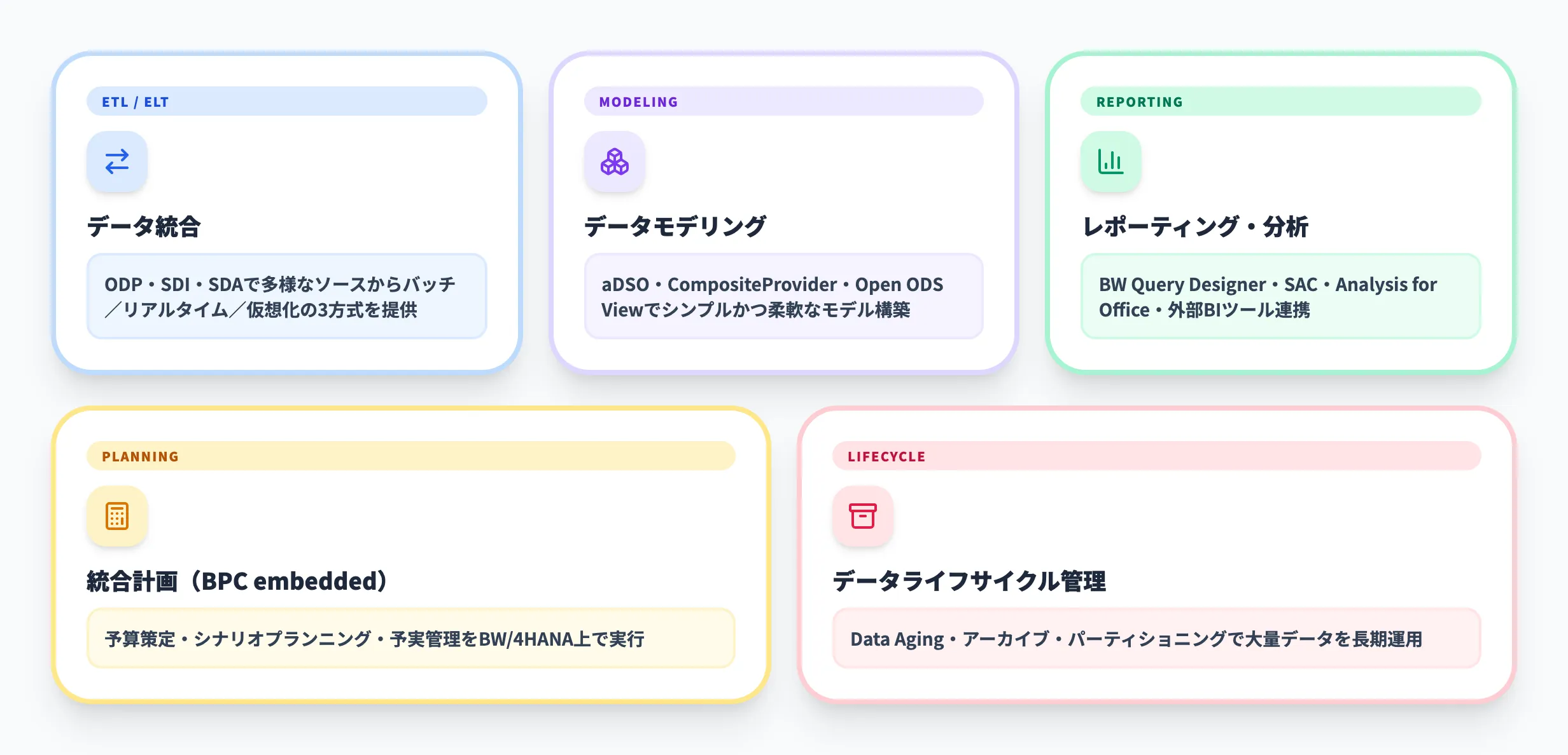 SAP BW/4HANAの主な機能