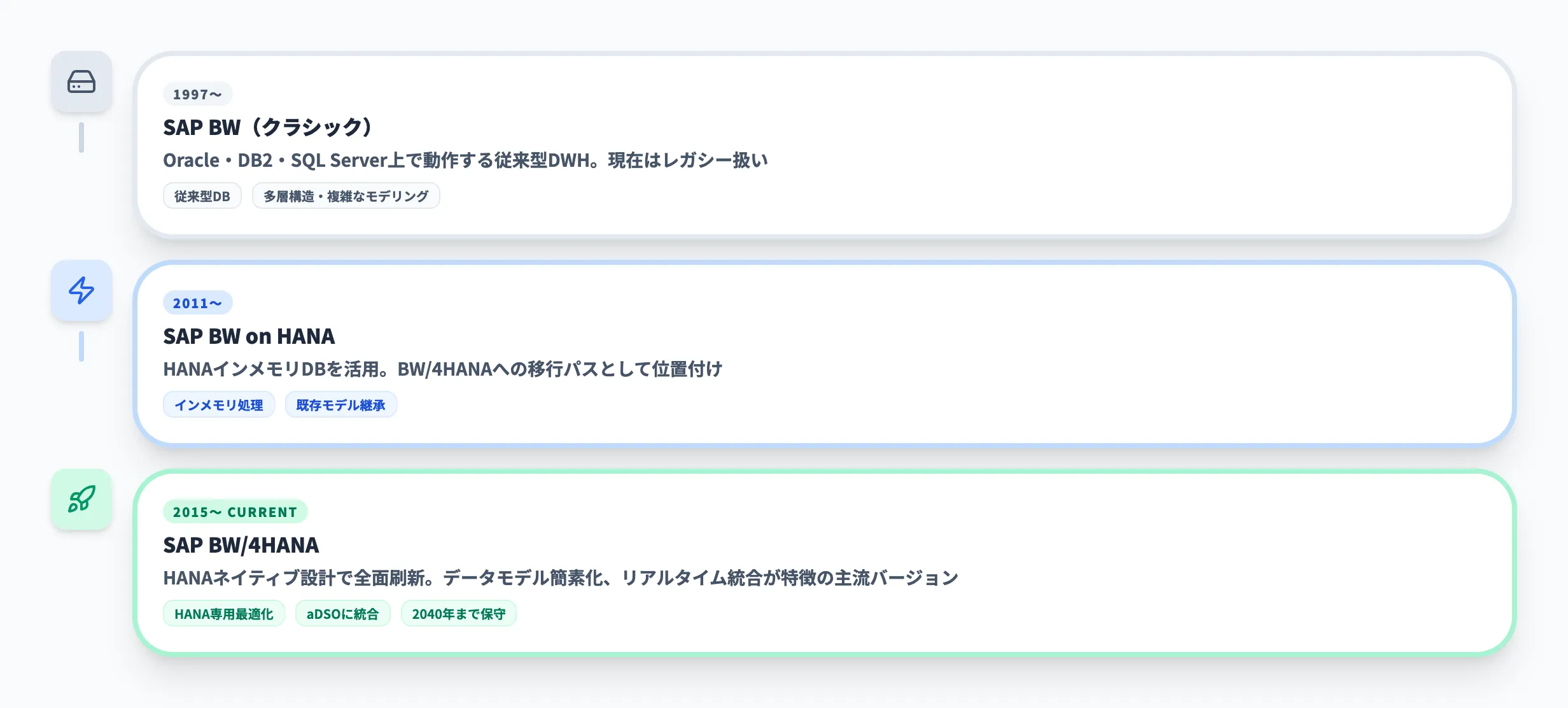 SAP BW/4HANAへの進化