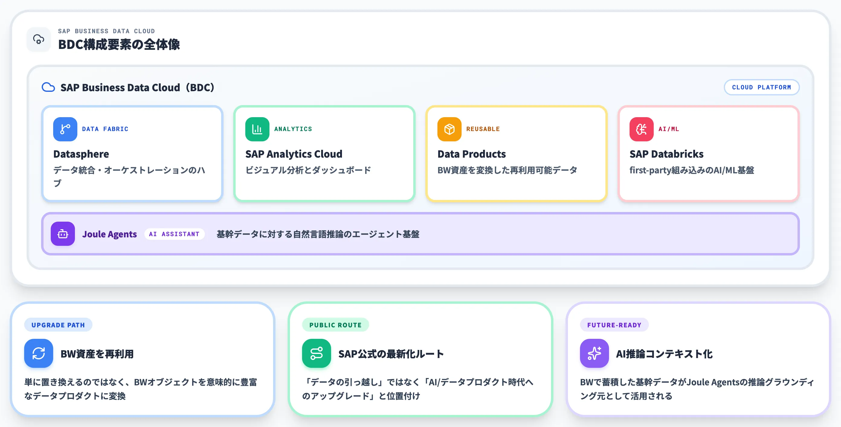 SAP Business Data CloudによるBWのモダン化