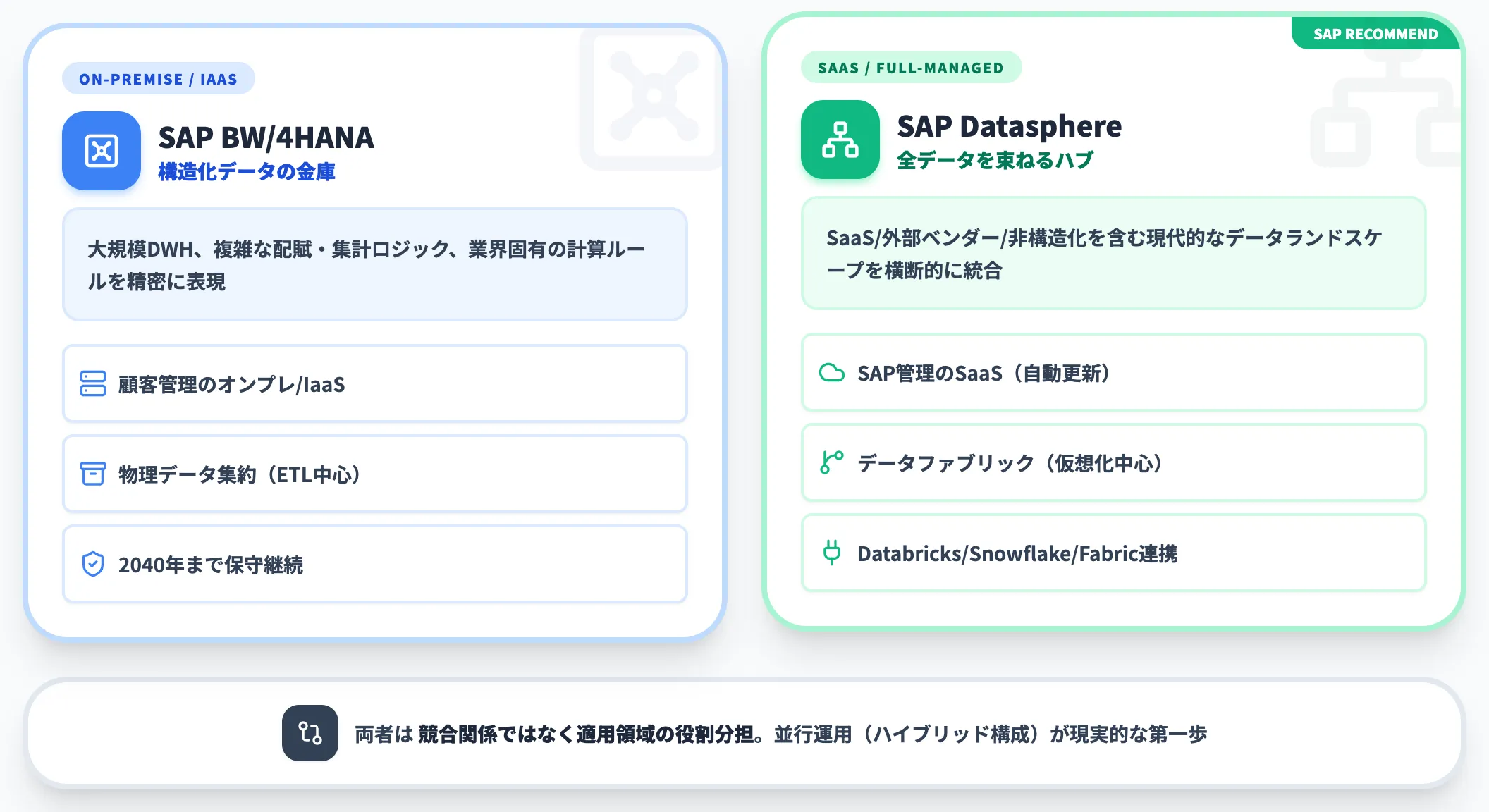 SAP DatasphereとBW 4HANAの役割の違い