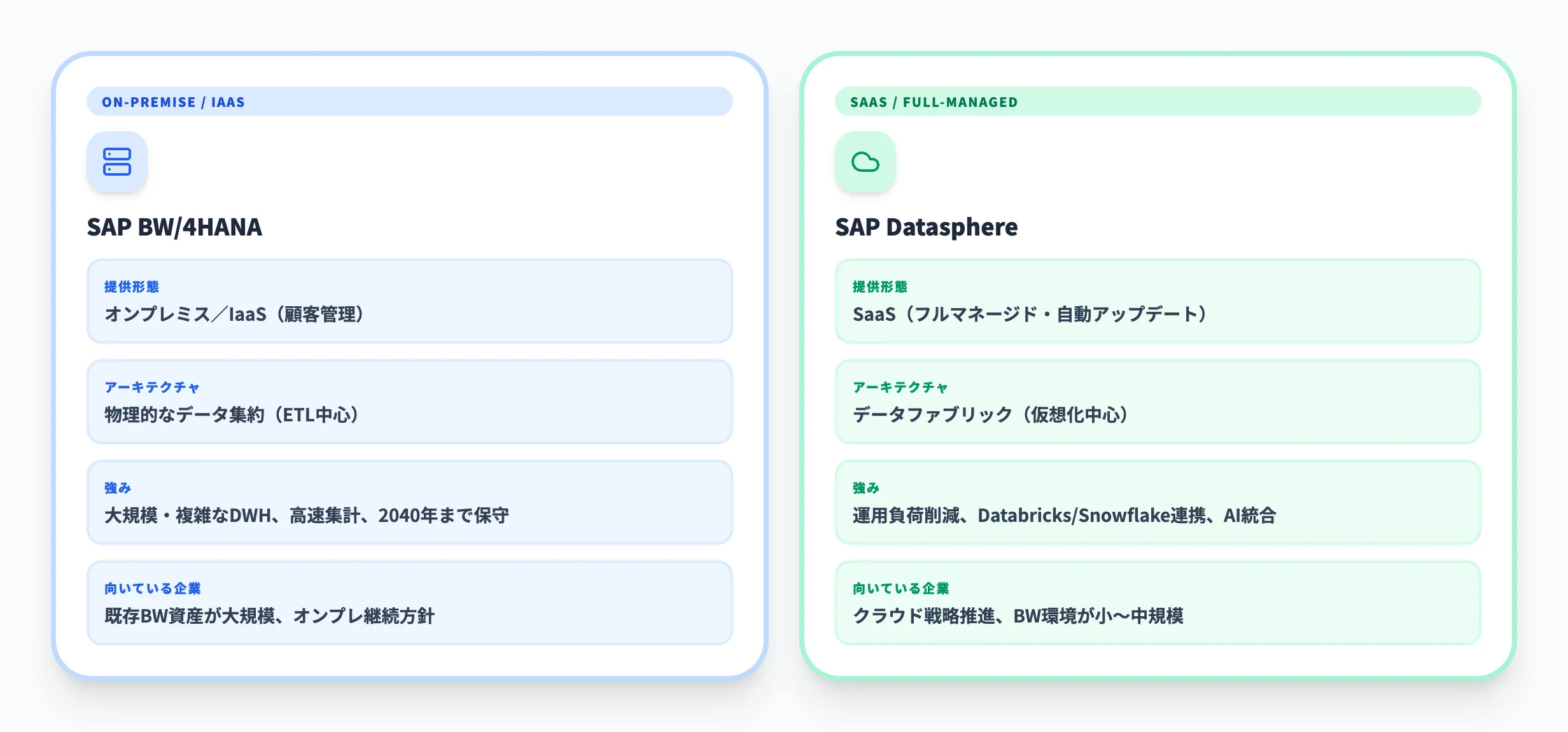 SAP DatasphereとSAP BW/4HANAの違い