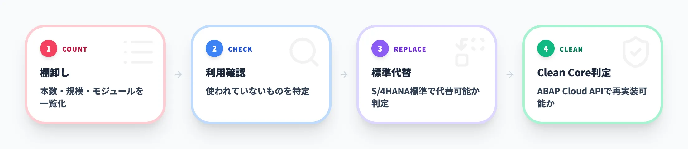 アドオン棚卸しの判断フロー