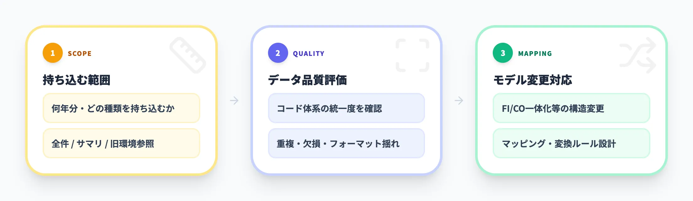データ移行の設計