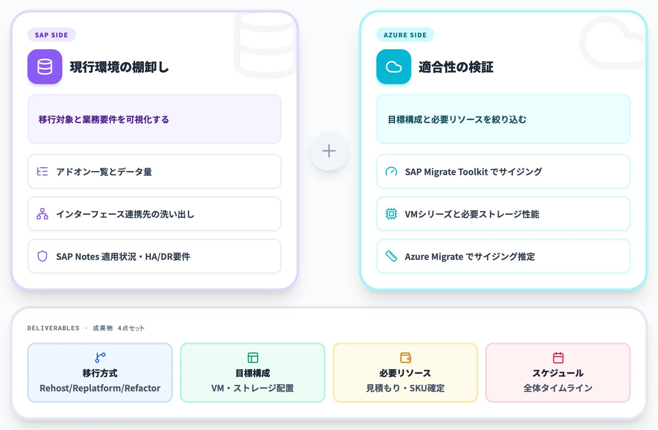 フェーズ1 アセスメント