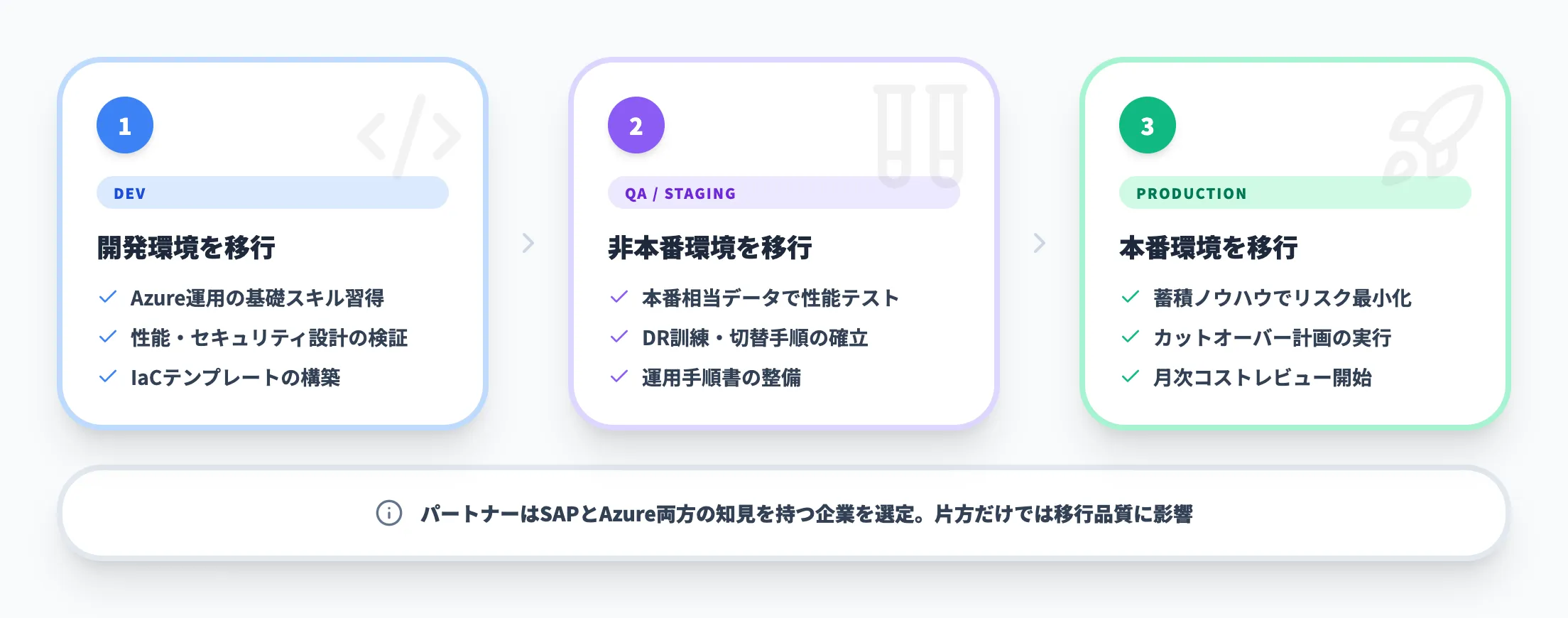 段階的な移行ステップ