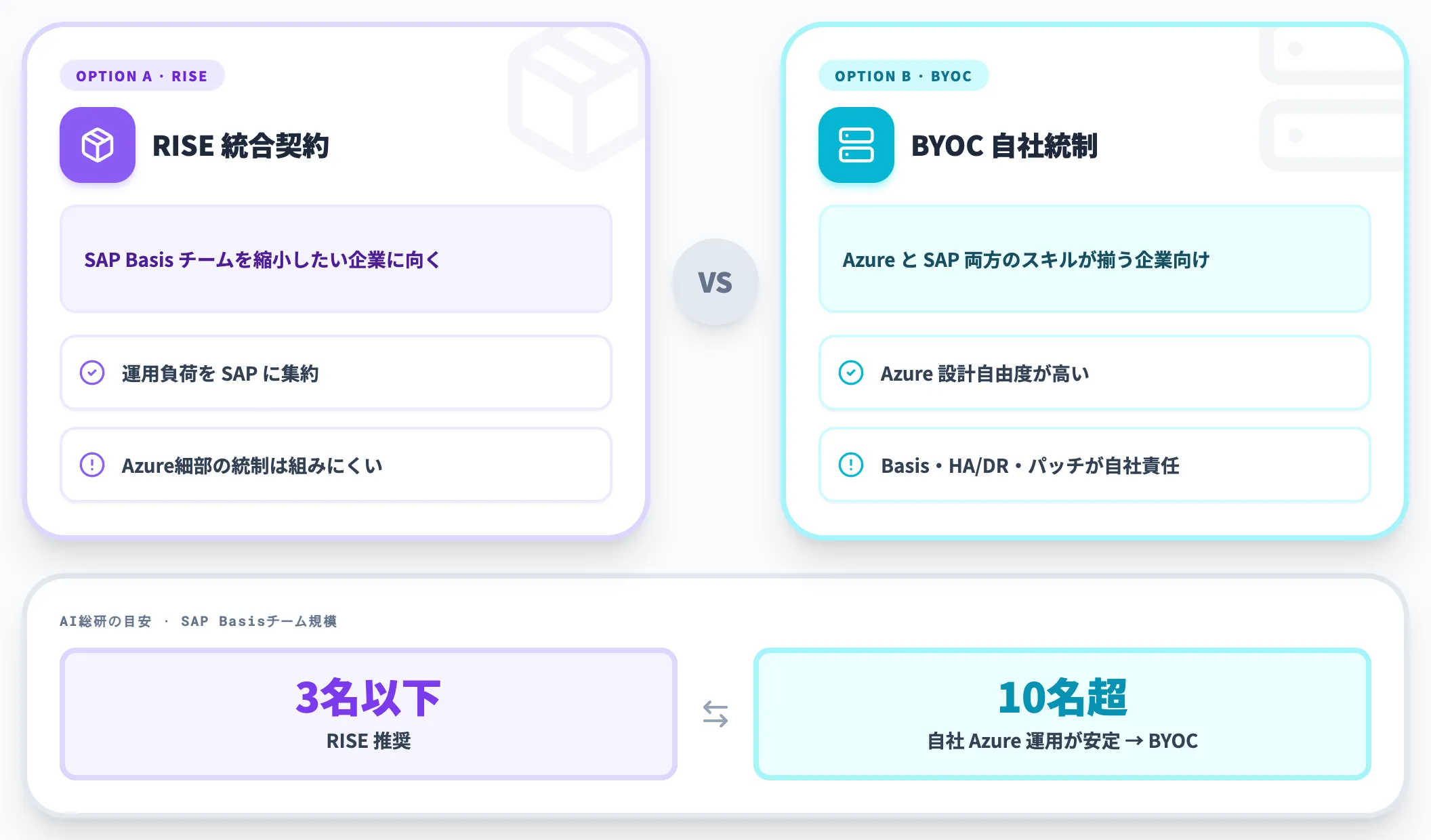論点1 RISEとBYOCの選択軸