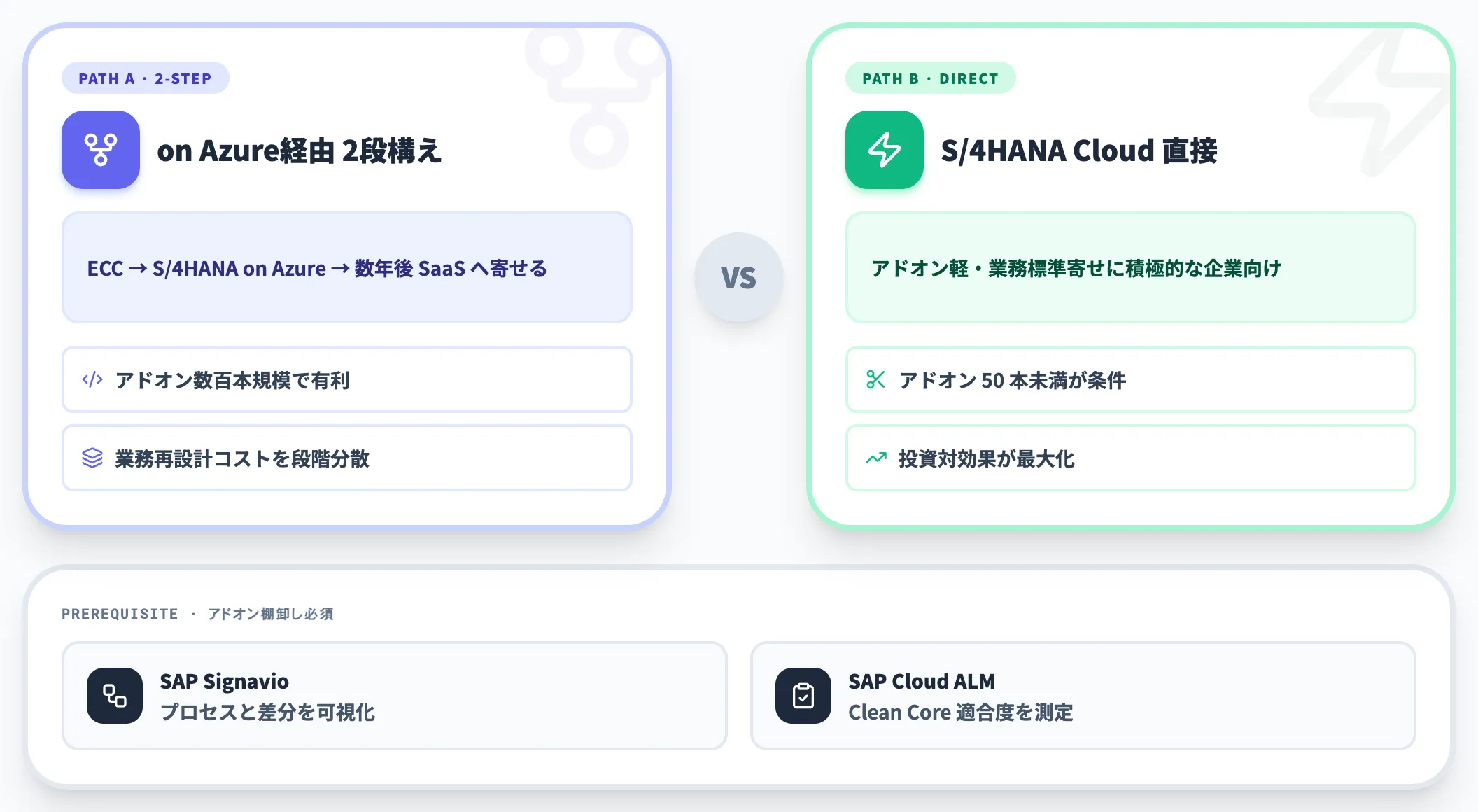 論点2 直接移行か on Azure経由か