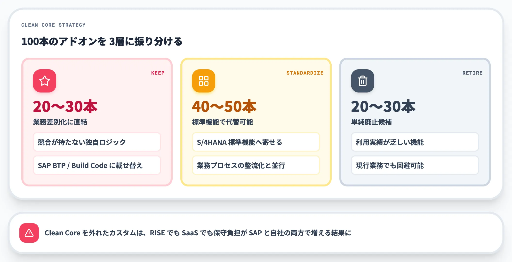 論点3 カスタムコードとClean Core
