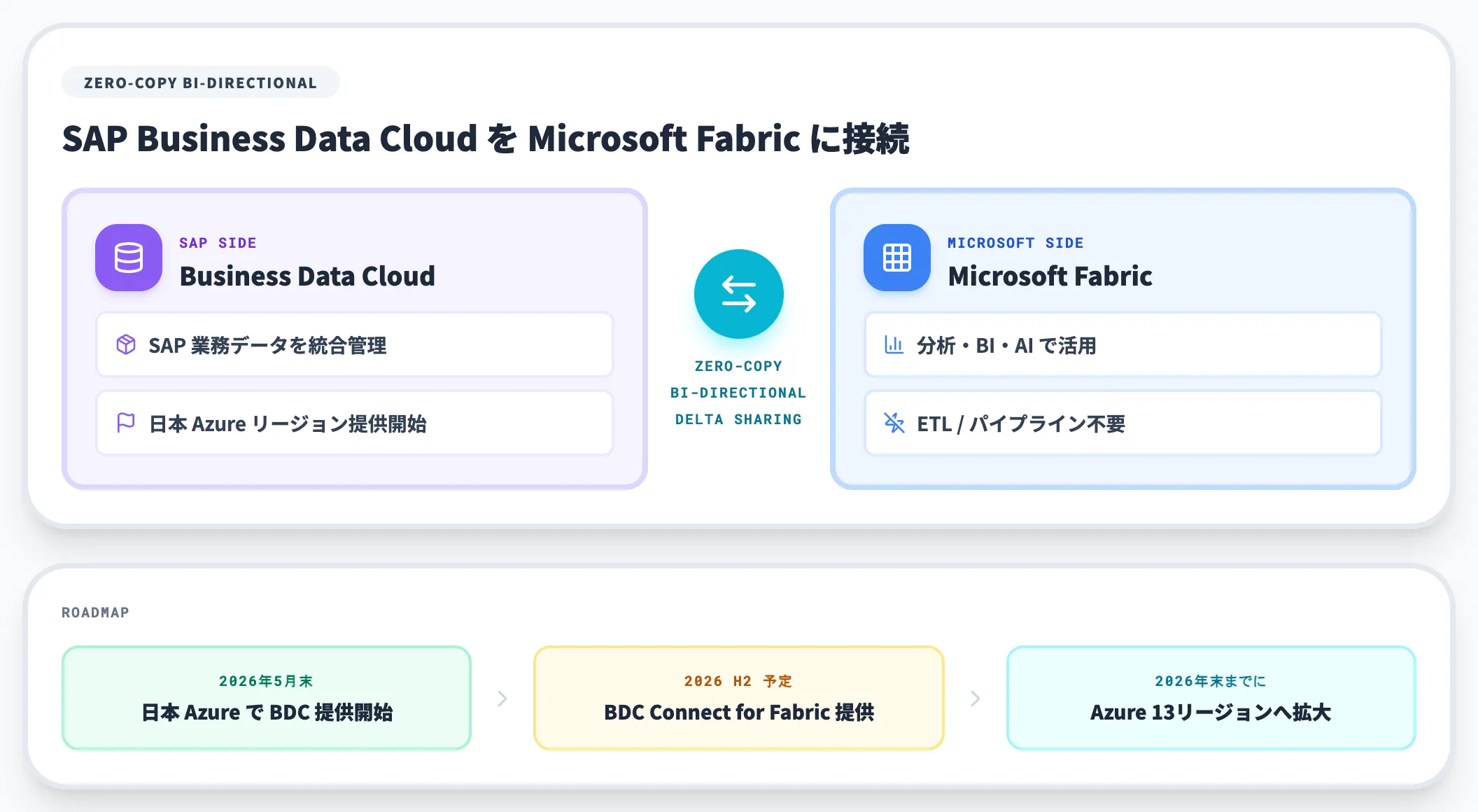 BDC Connect for Fabric