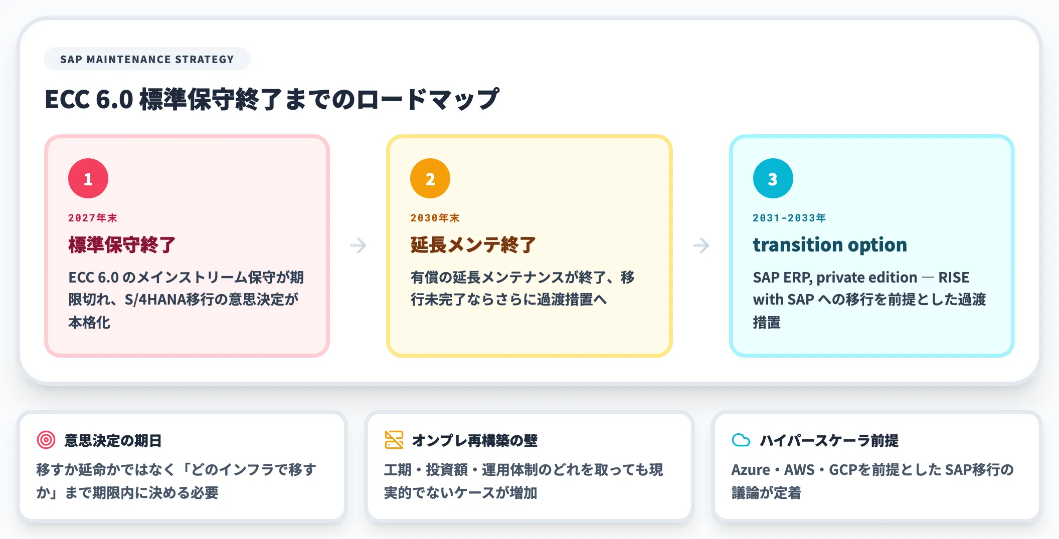 ECC 6.0保守終了ロードマップ