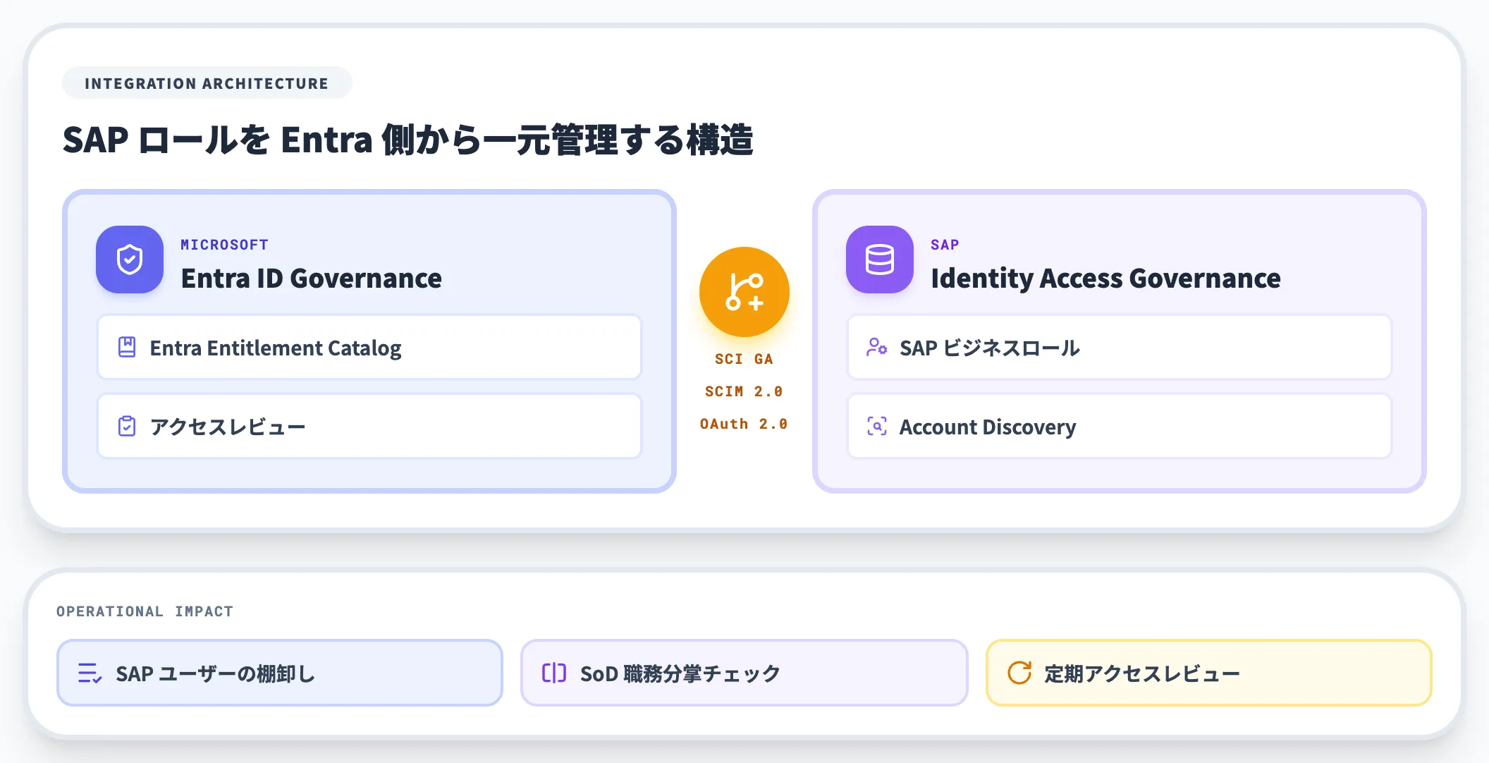 Entra ID GovernanceとSAP IAG