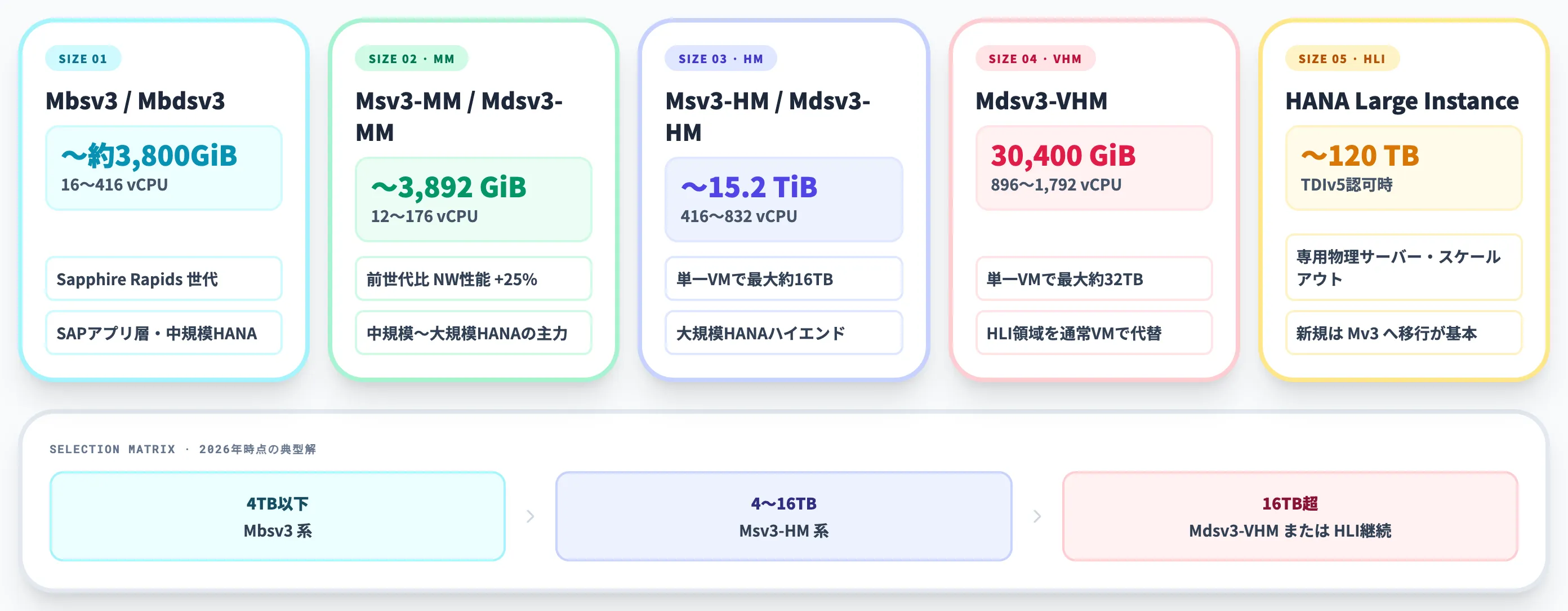 HANA対応主要VMシリーズ