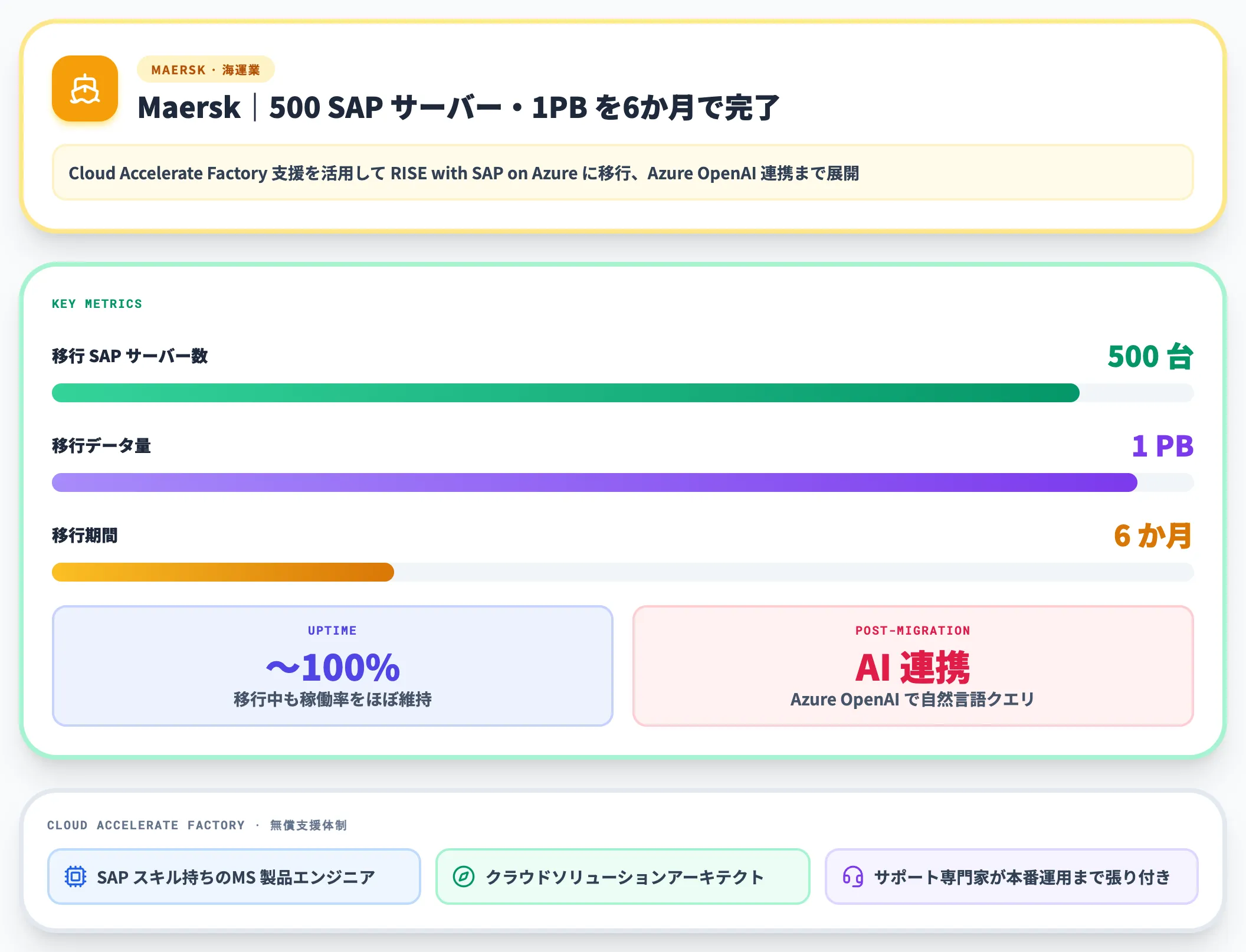 Migration RISE倍増とMaersk事例