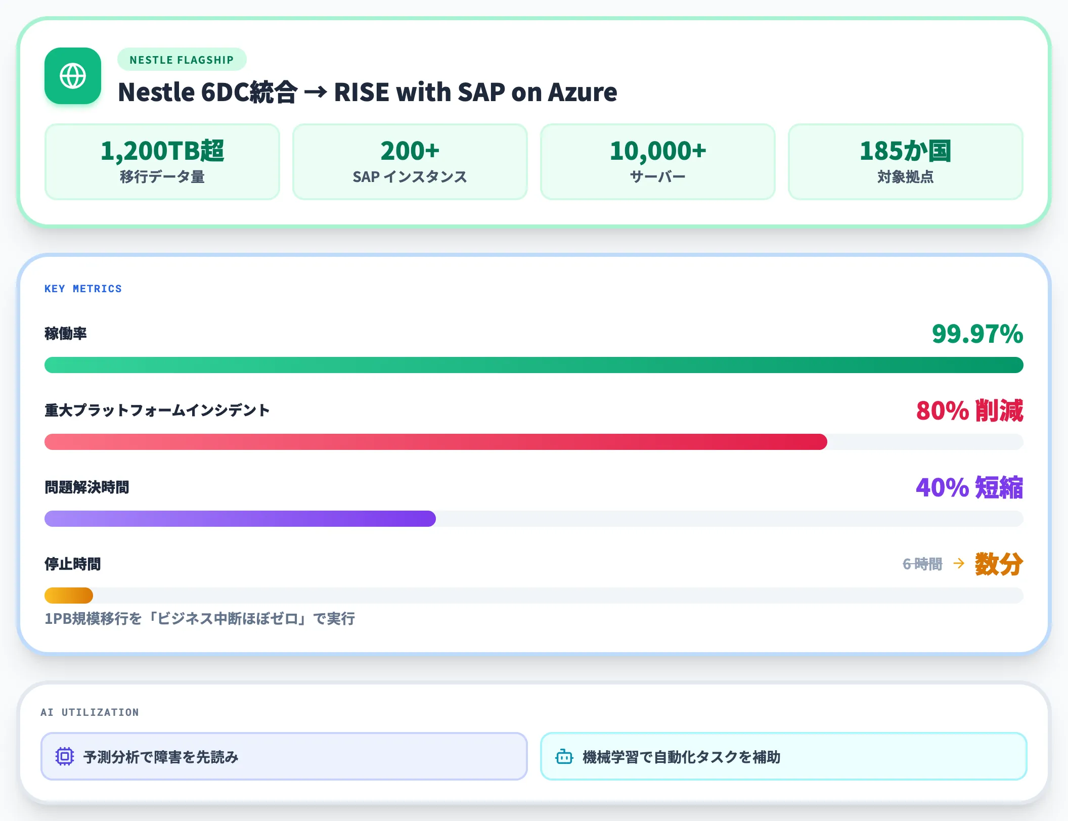 Nestle 1PB移行の成果