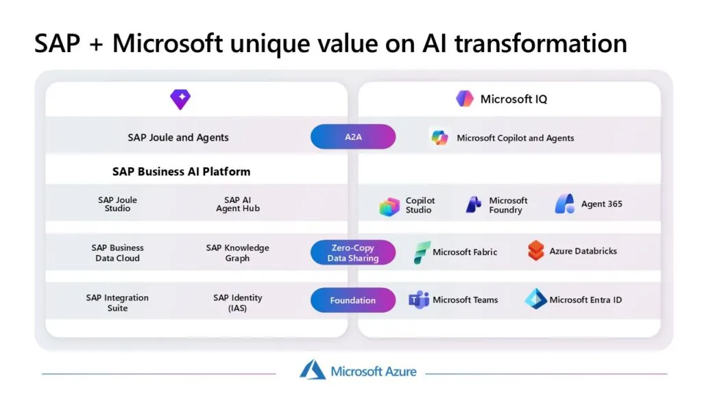 SAP + Microsoft unique value on AI transformation