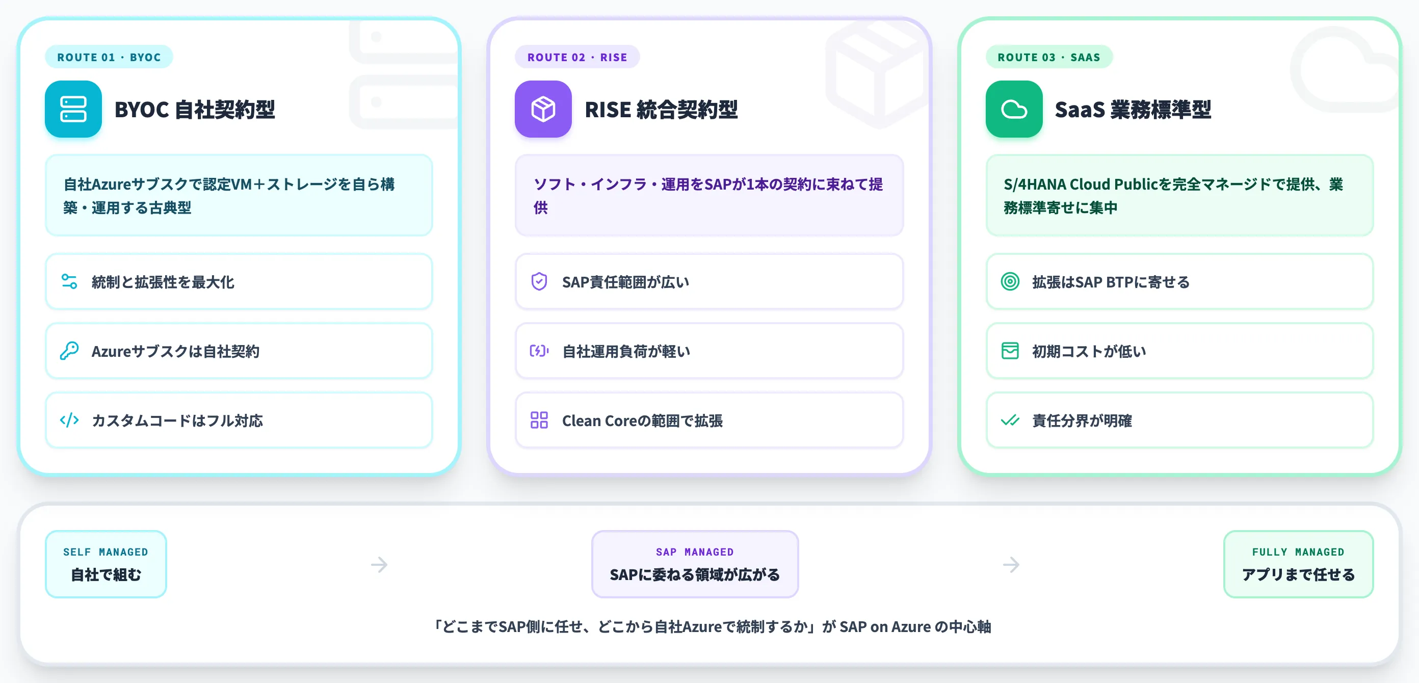 SAP on Azureとは 統合スタック