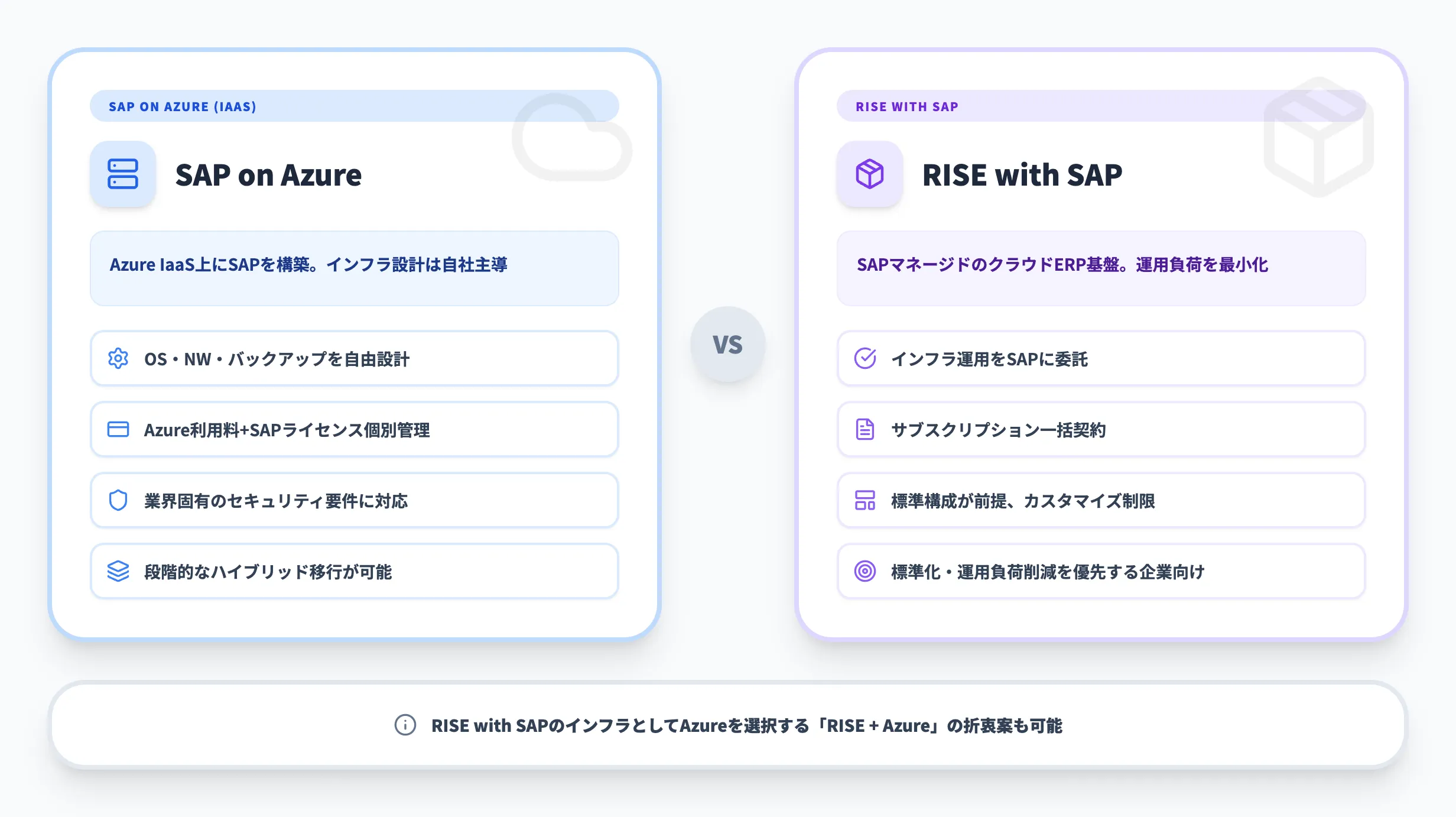 SAP on Azureとは