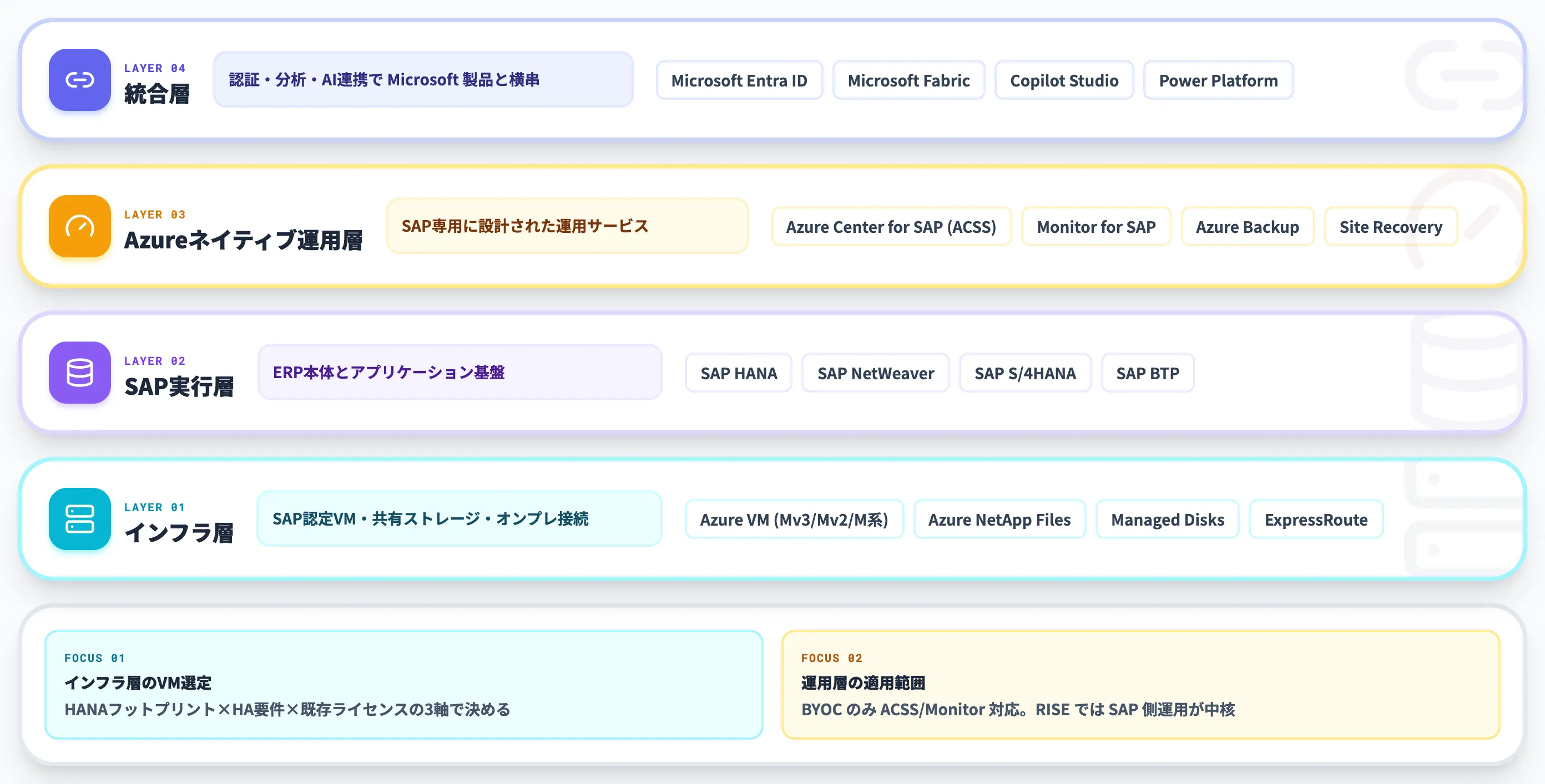 SAP on Azureのアーキテクチャ4層構造