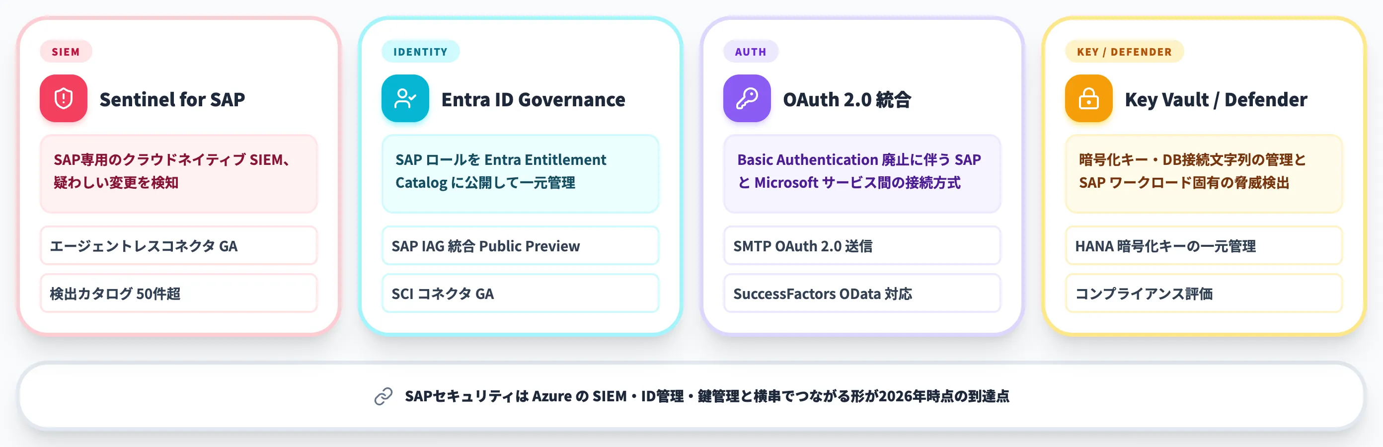 SAP on Azureのセキュリティ・ガバナンス
