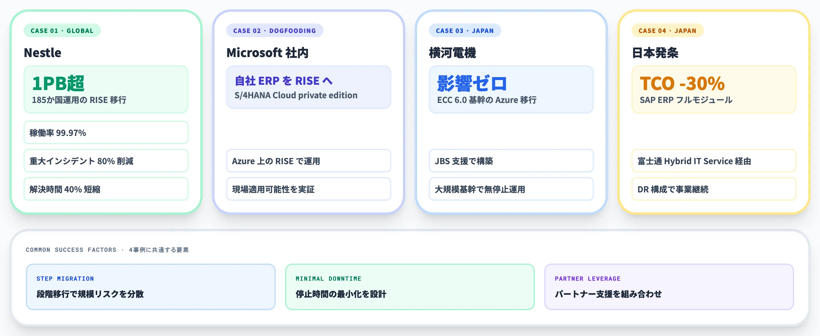 SAP on Azureの導入事例4社