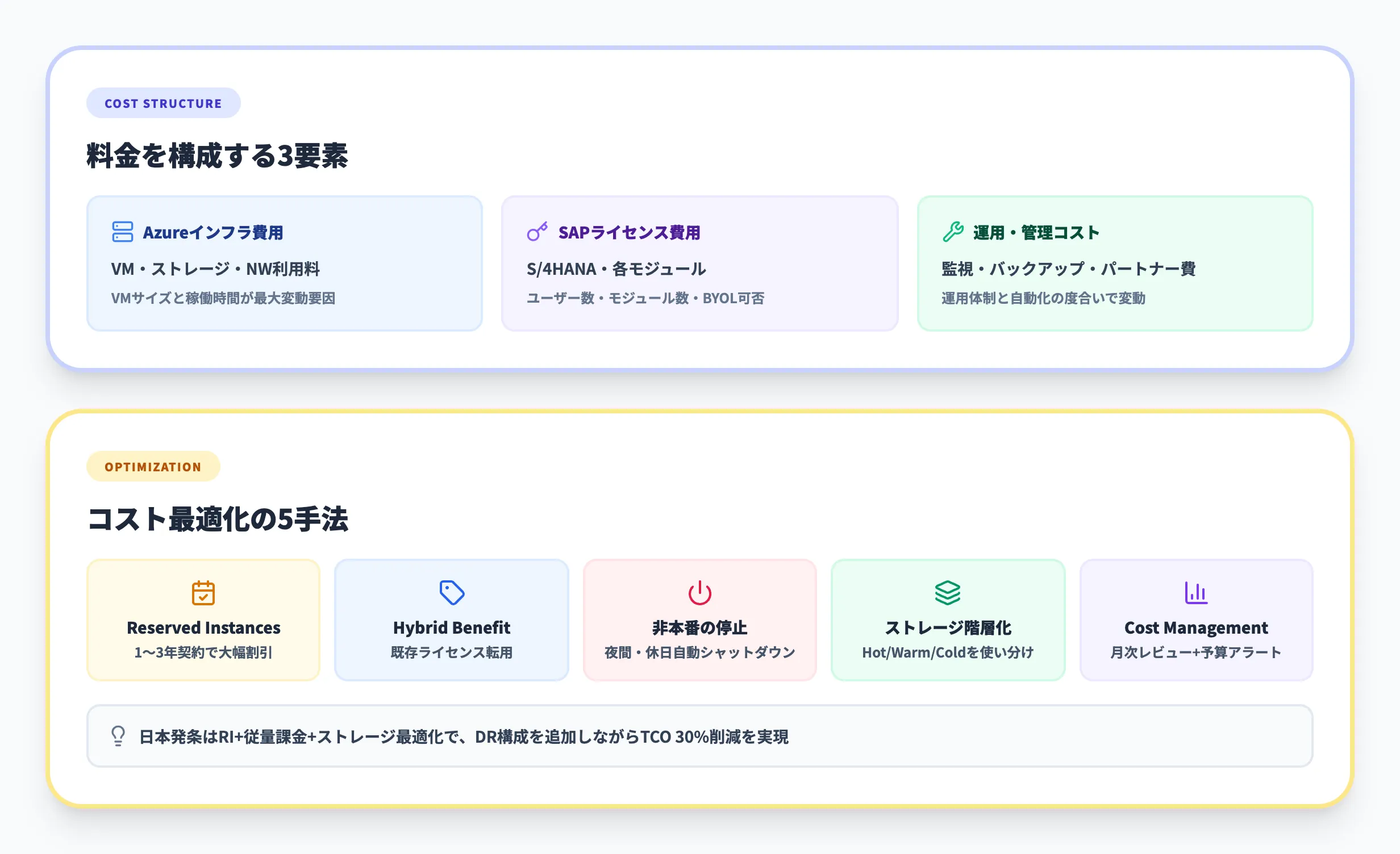 SAP on Azureの料金とコスト最適化
