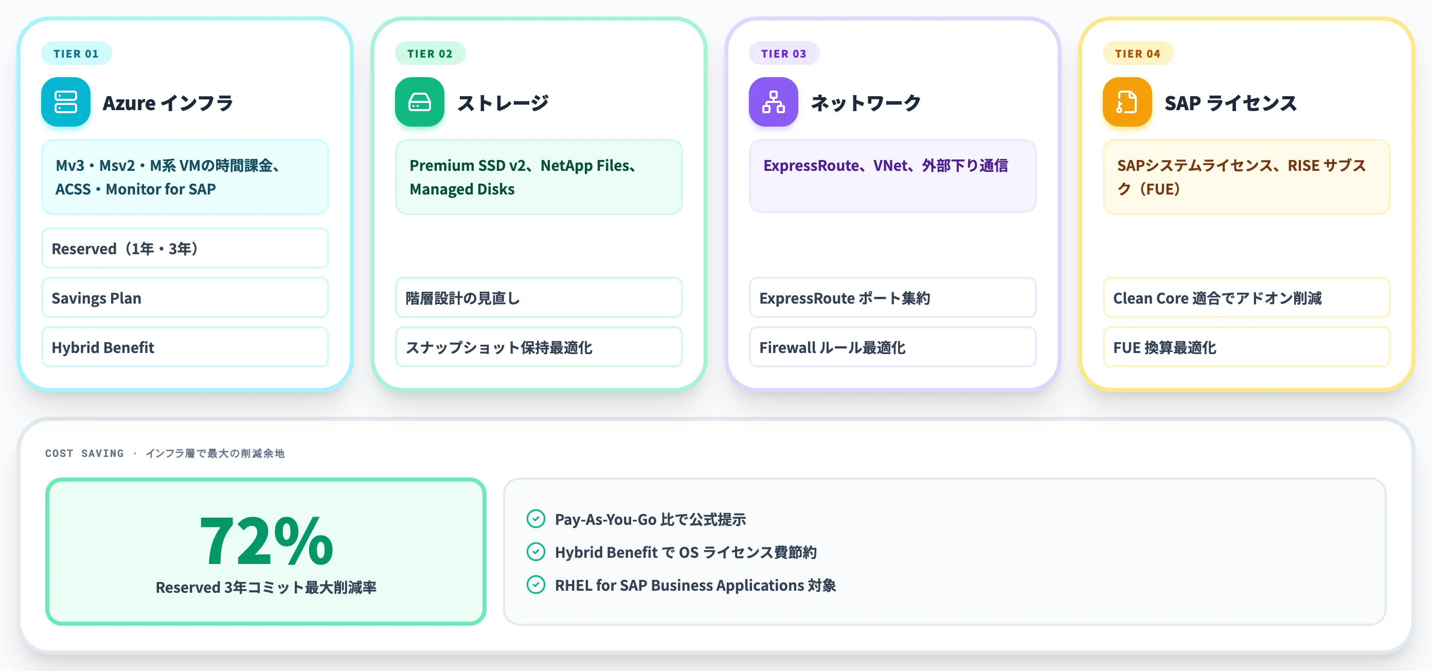 SAP on Azureの料金4層構造