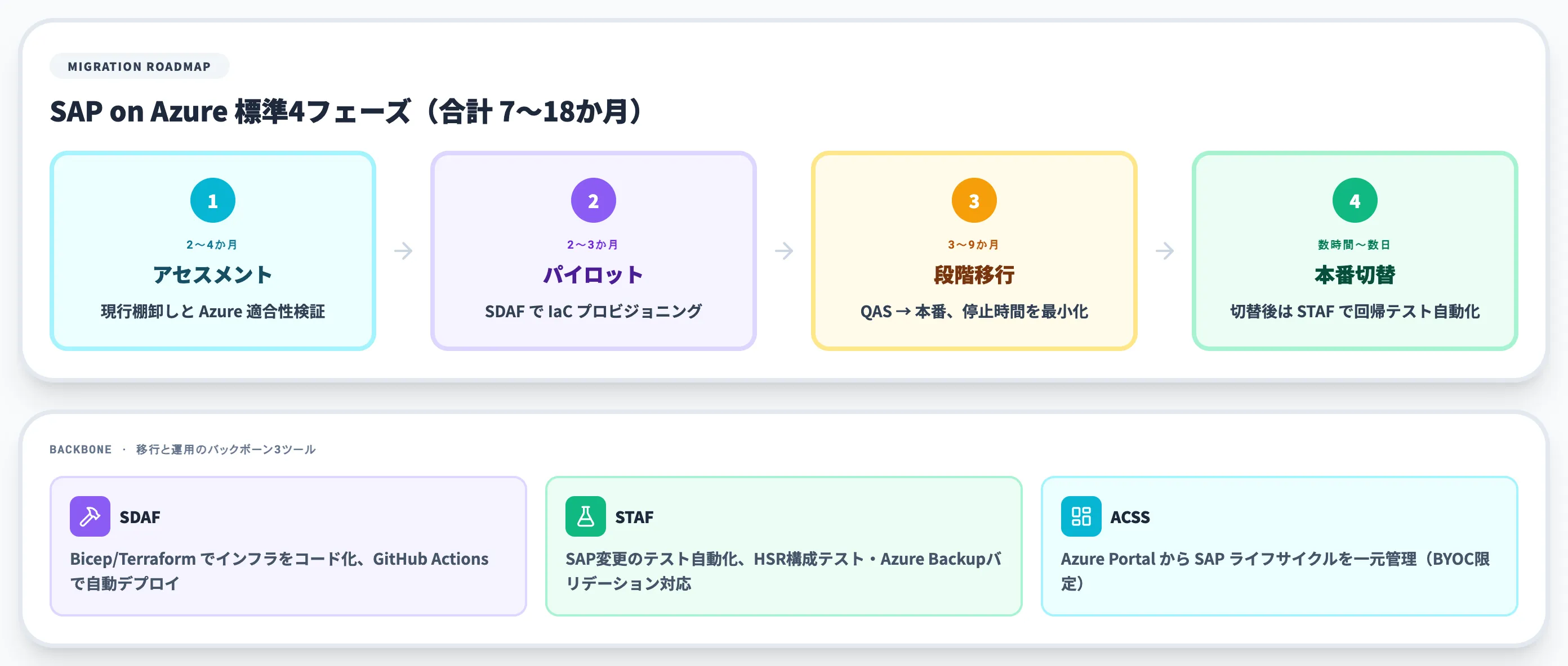 SAP on Azure移行の4フェーズ