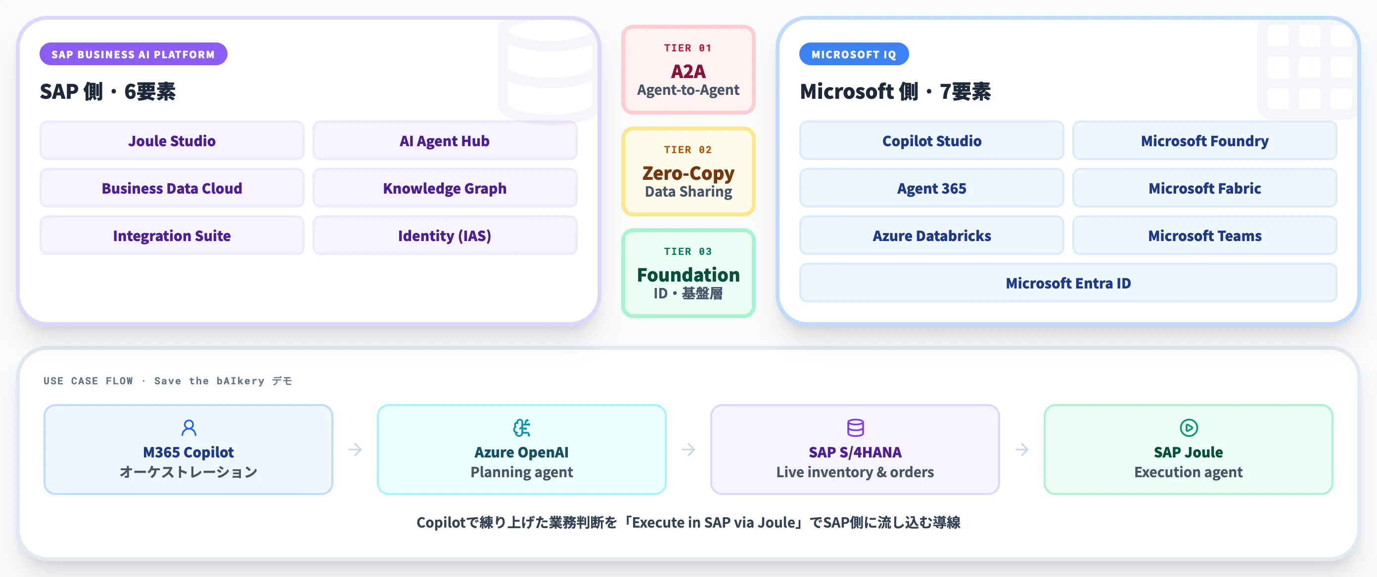 SAPとMicrosoftの統合像