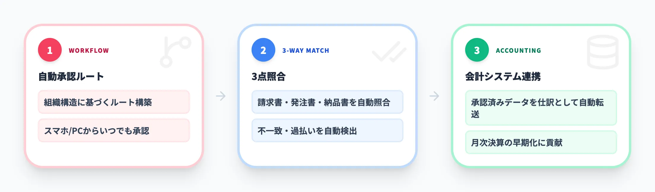 承認ワークフローと自動チェック