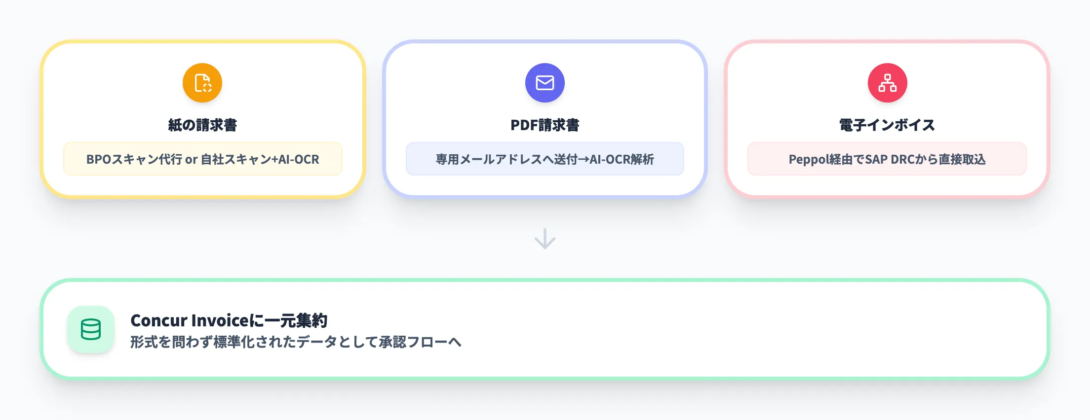 請求書データ化の仕組み