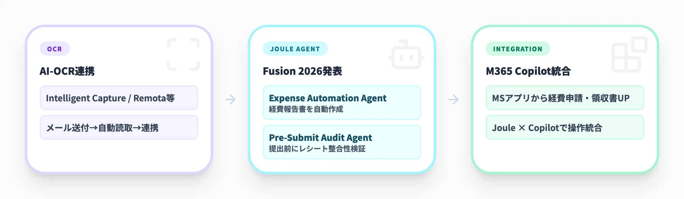 AI-OCRとインテリジェント処理