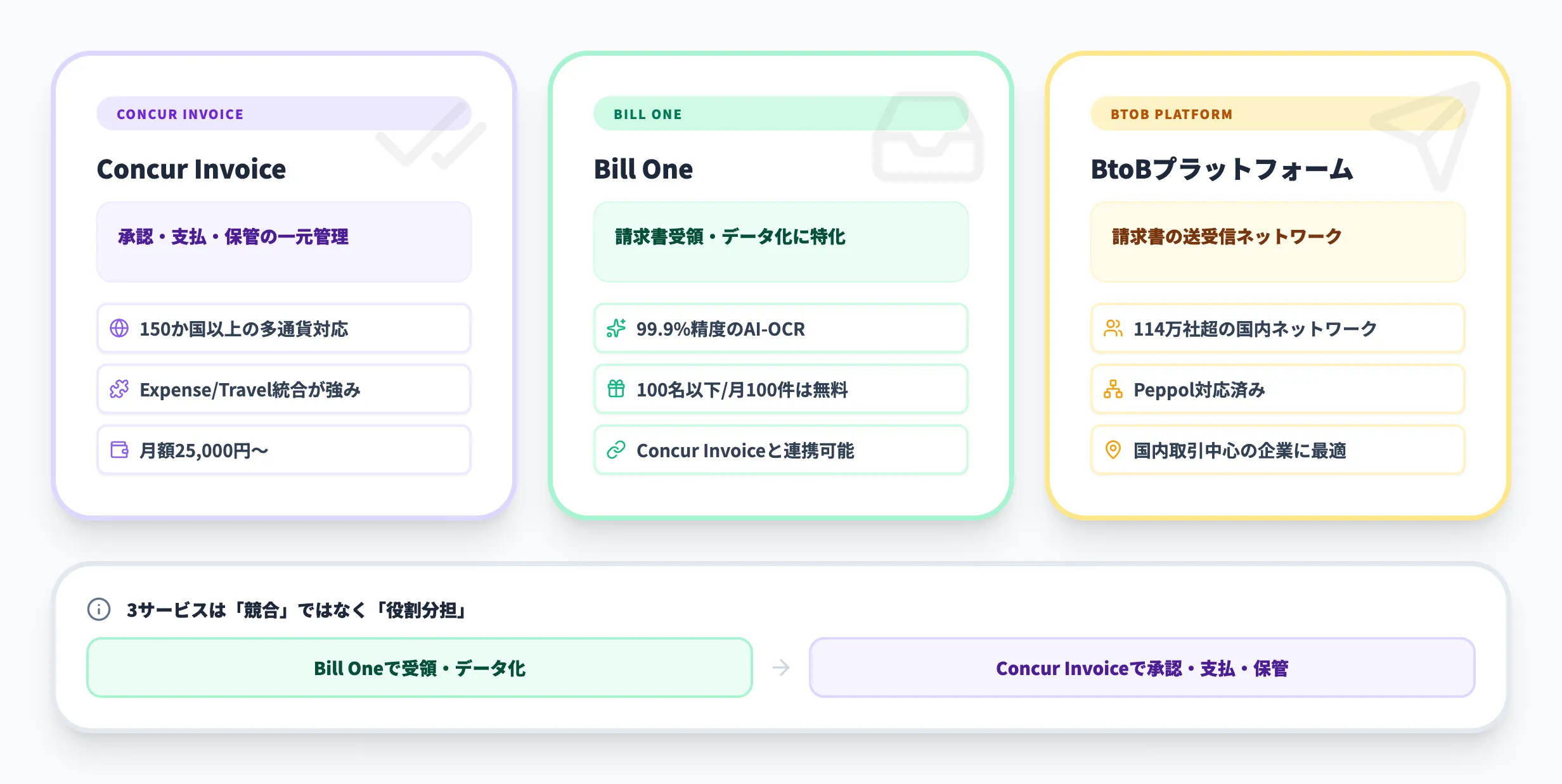 Concur Invoiceと他の請求書管理システムの比較