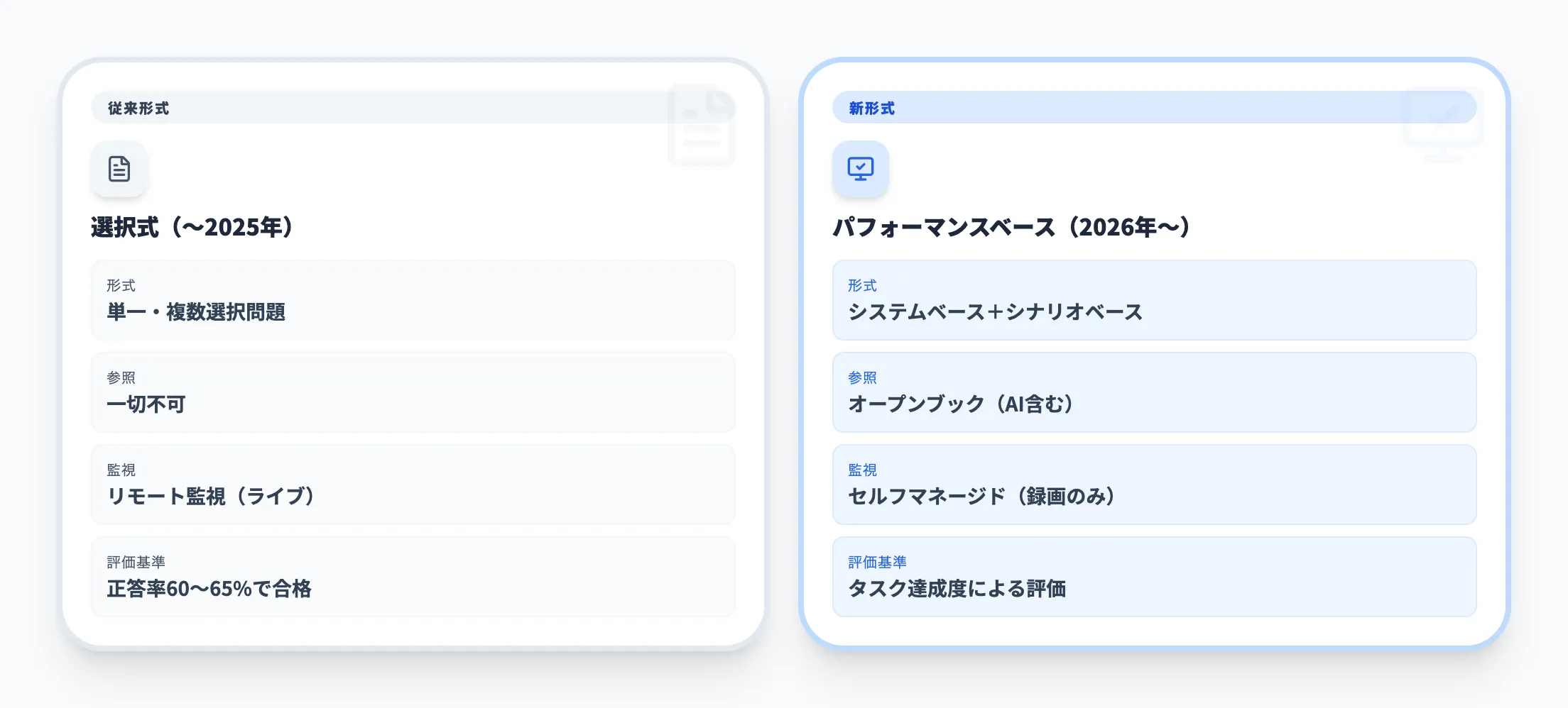 パフォーマンスベース試験への移行