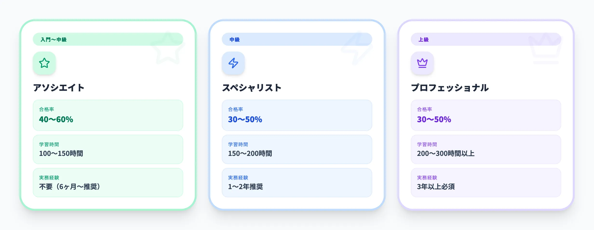 SAP認定試験の難易度と合格率