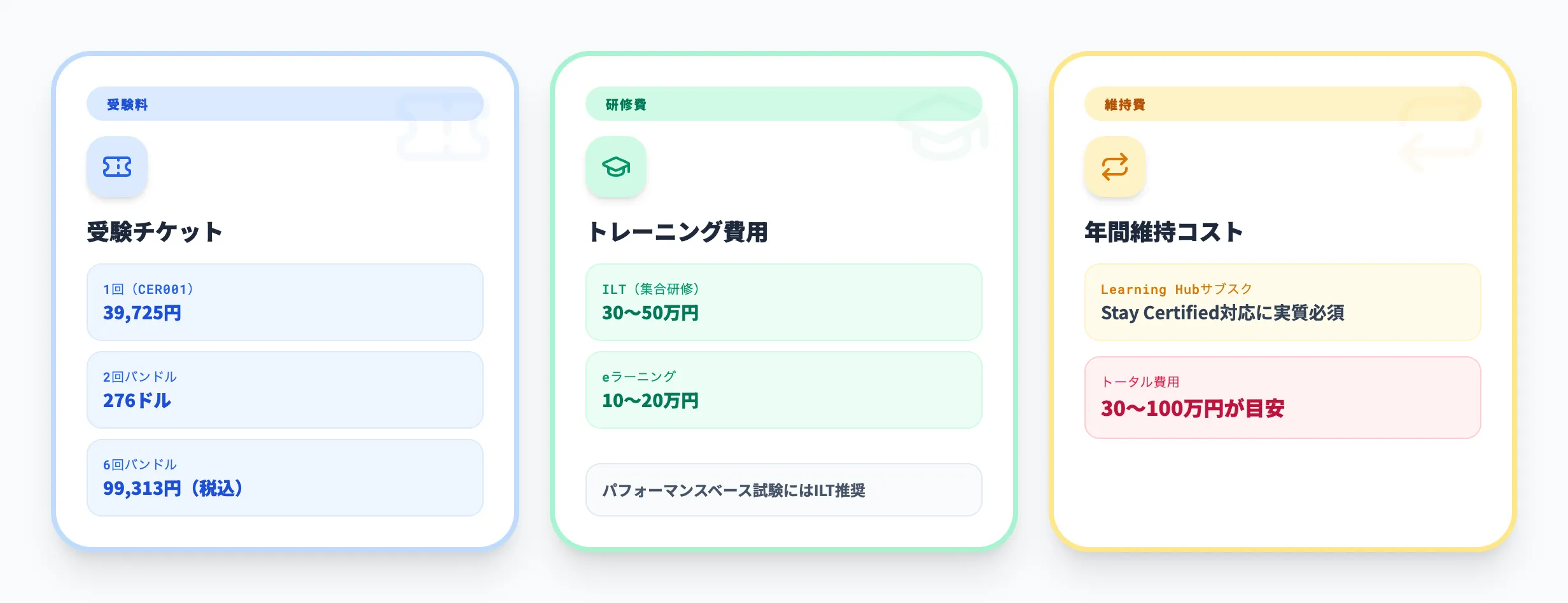 SAP認定資格の取得にかかるコスト