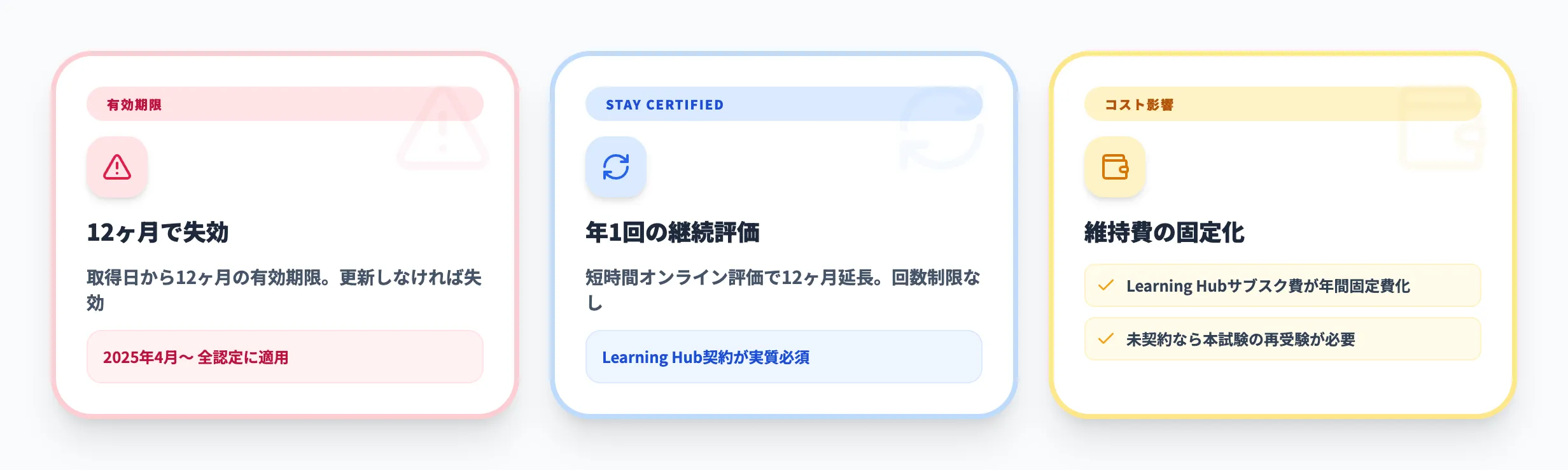 SAP認定資格の有効期限1年化