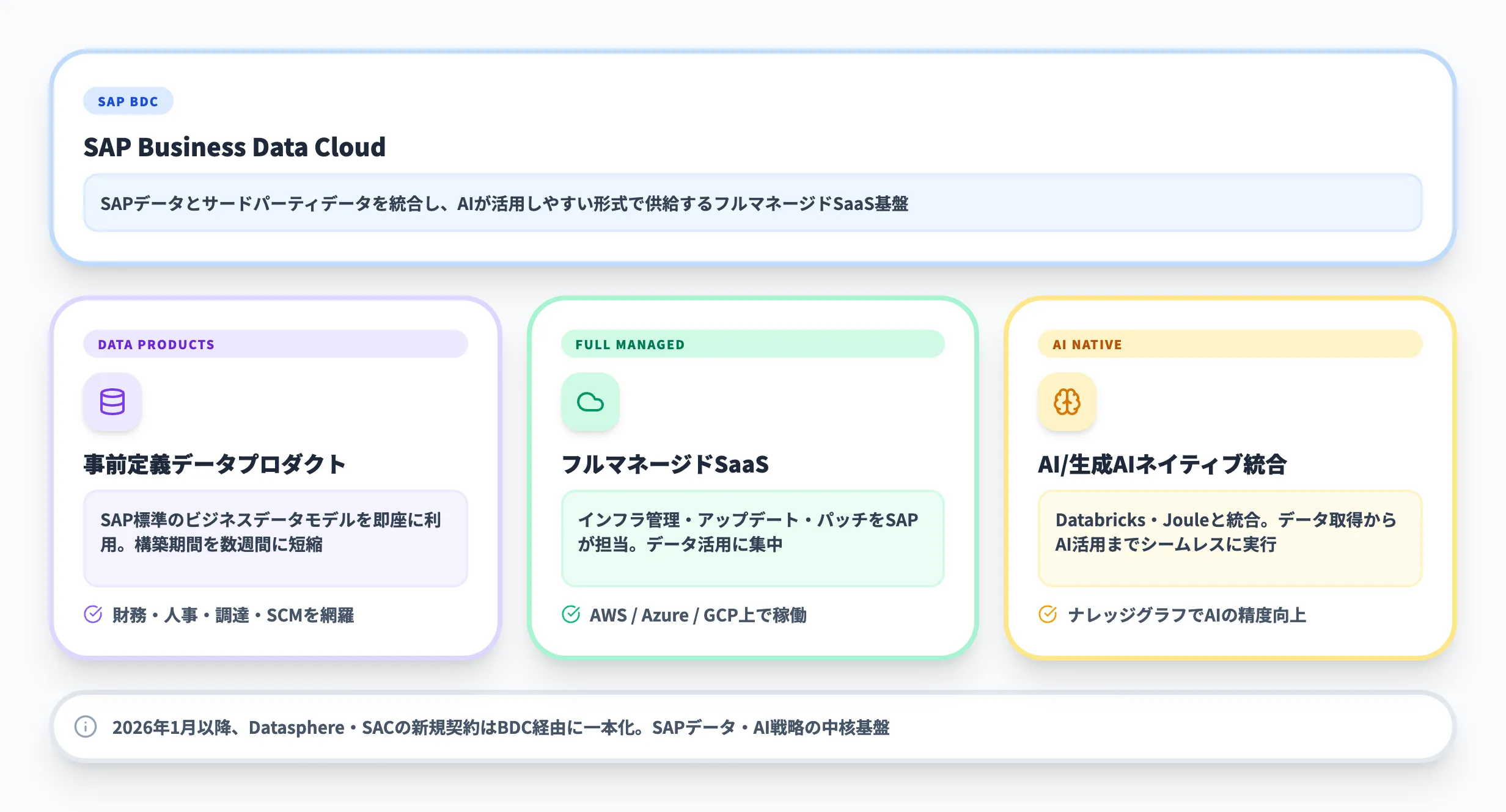 SAP Business Data Cloudとは