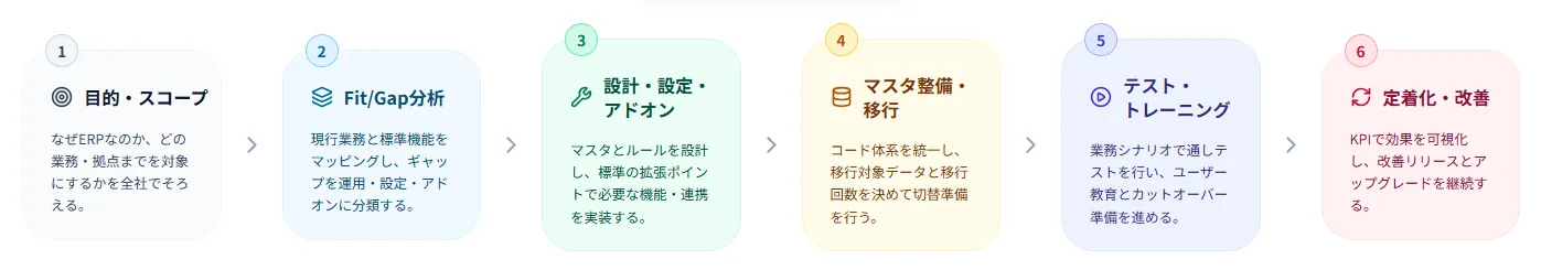 プロジェクトの進め方
