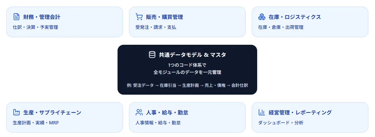 ERPパッケージの基本構造