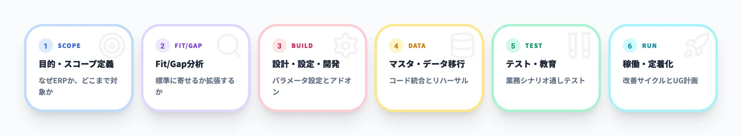 ERPパッケージ導入プロジェクトの進め方
