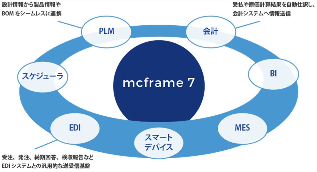 mcframe