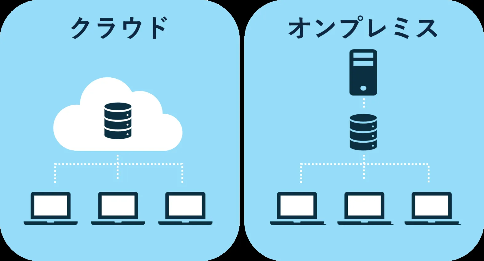 クラウドとオンプレミス
