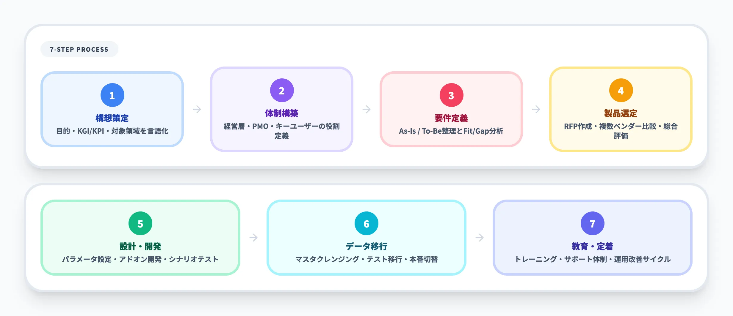 全体プロセスと進め方