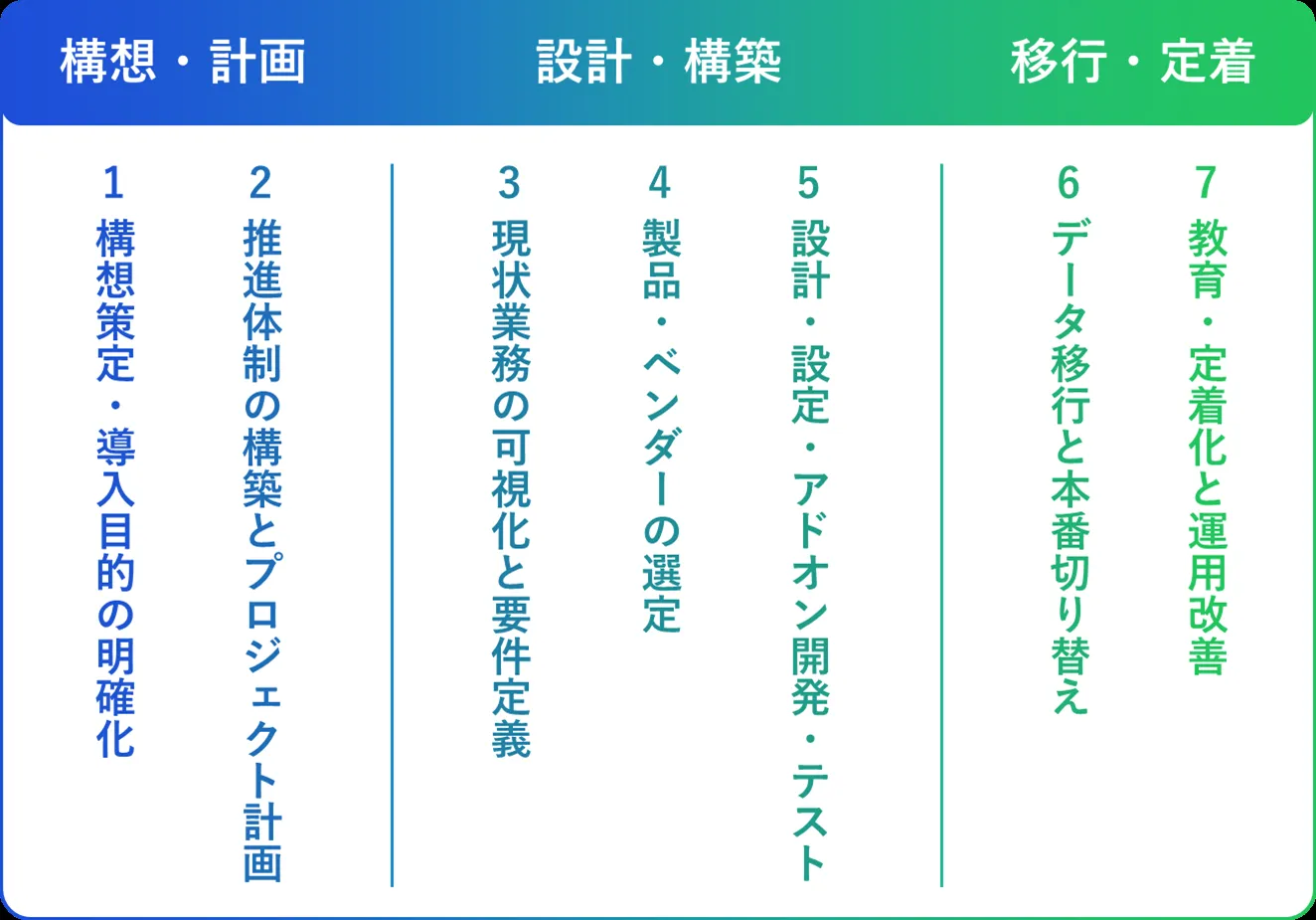 7つのステップ