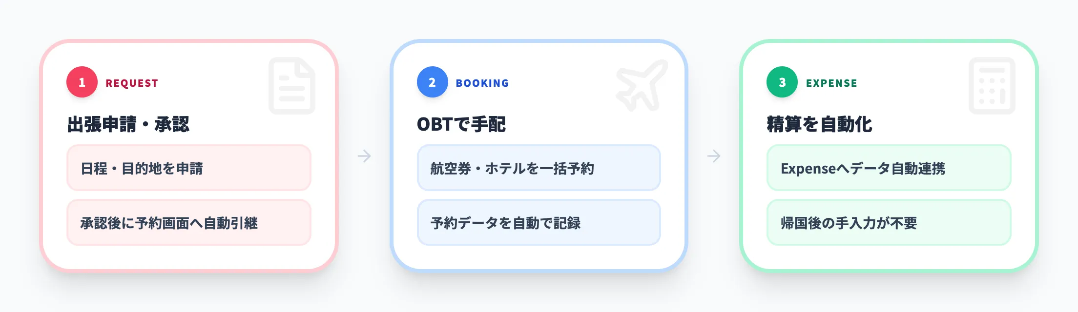 申請・精算プロセス連携