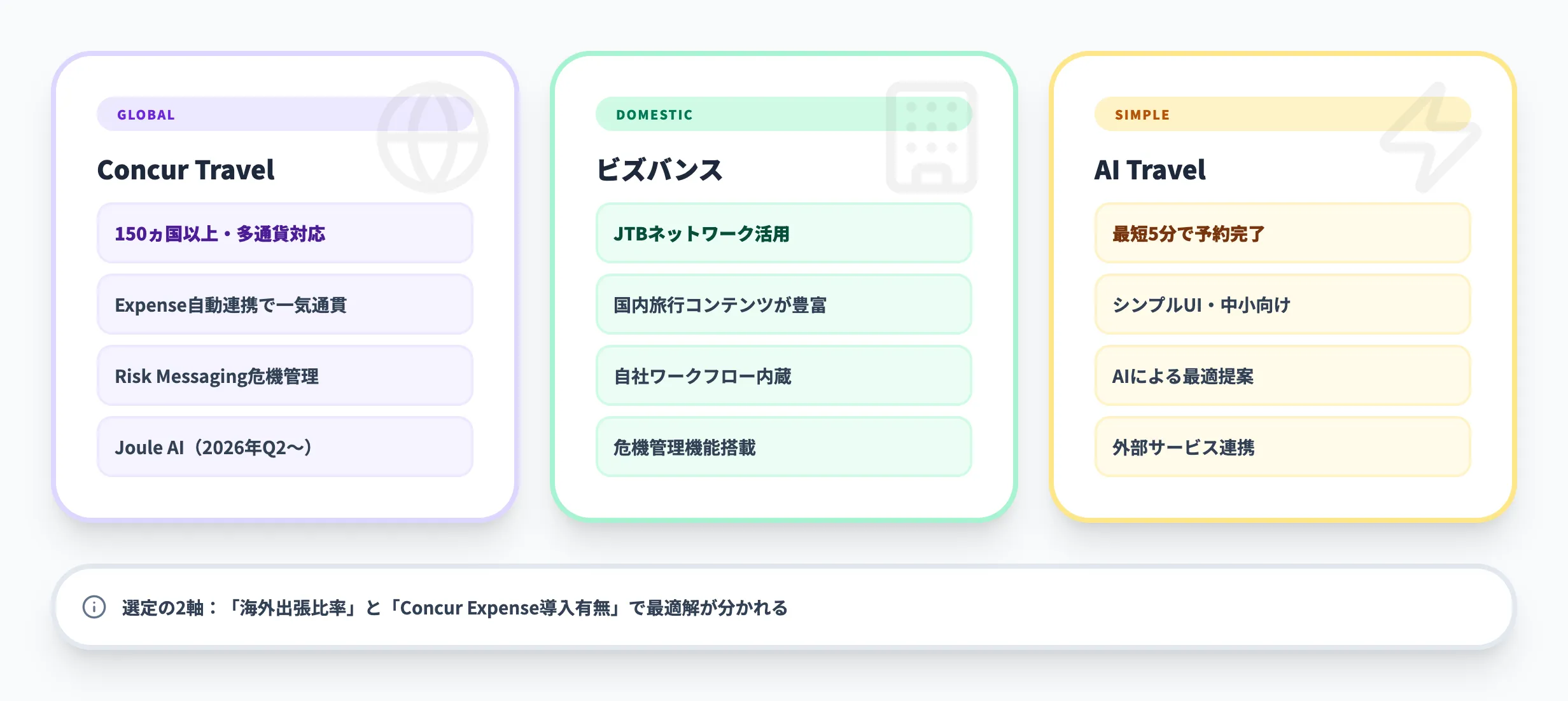 Concur Travelと他のBTMの比較