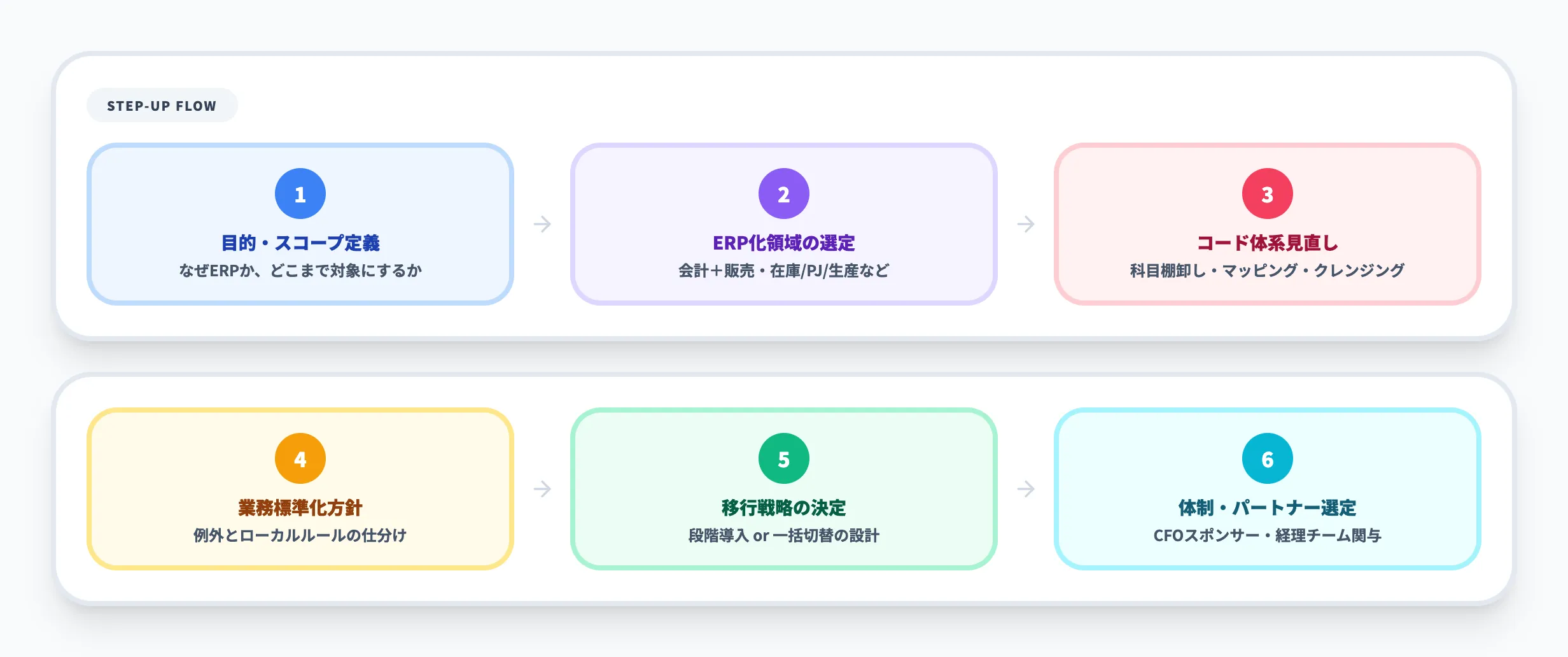 ステップアップの検討ポイント