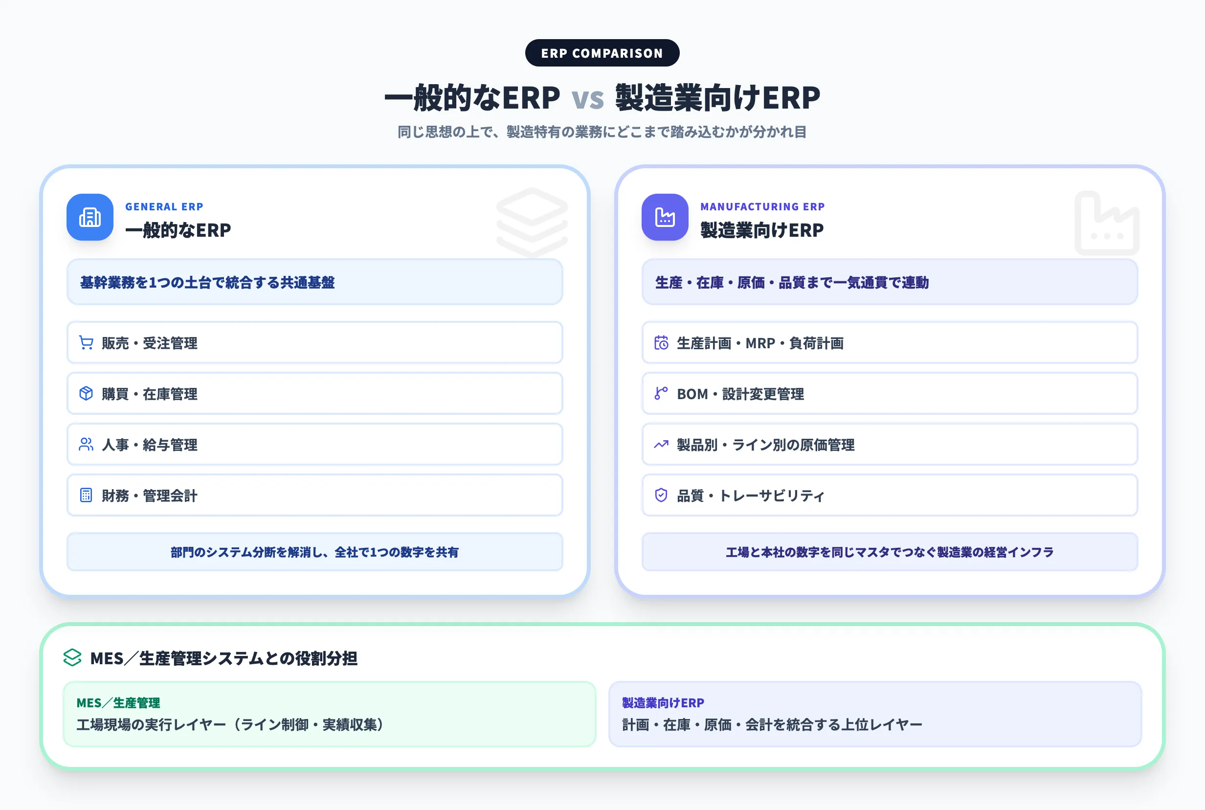 一般的なERPと製造業向けERPの違い