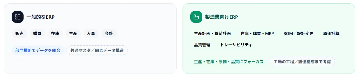一般的なERPと製造業向けERP