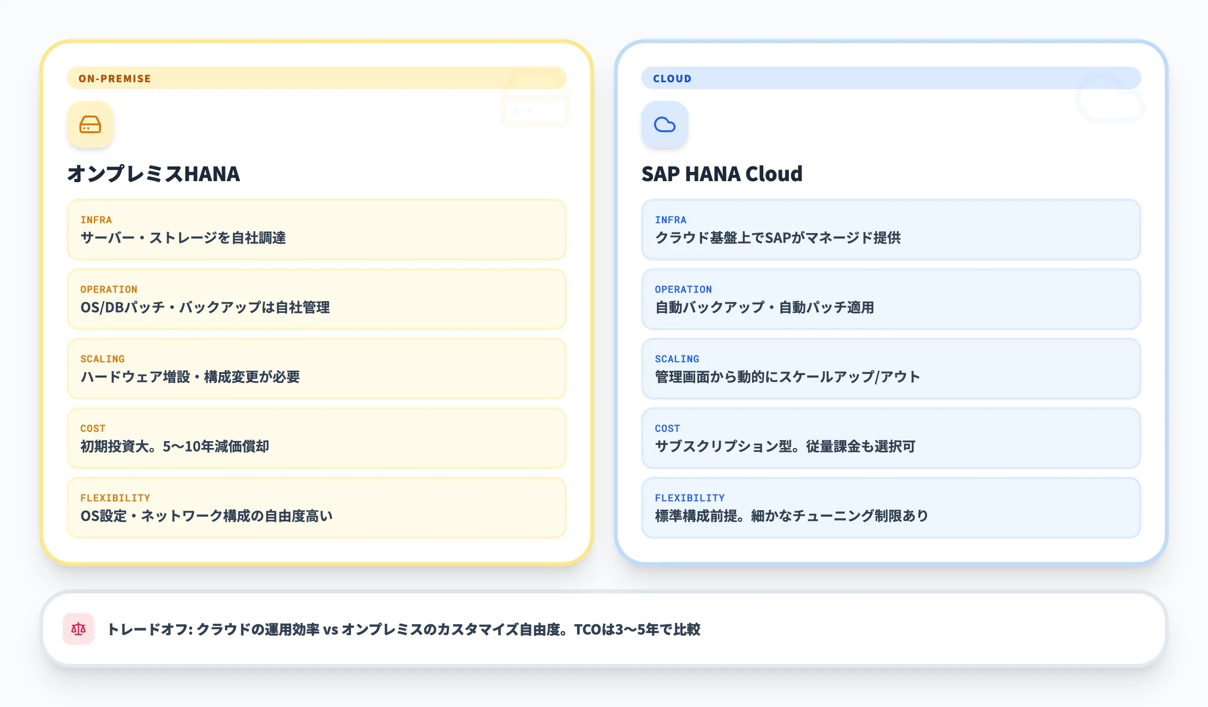 オンプレミスHANAとSAP HANA Cloudの違い